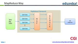 MapReduce Way
Very
Big
Data
Split Data
All
matches
Split Data
Split Data
:
Split Data
M
A
P
www.edureka.co/big-data-and-hadoopSlide 9
R
E
D
U
C
E
MapReduce Framework
 
