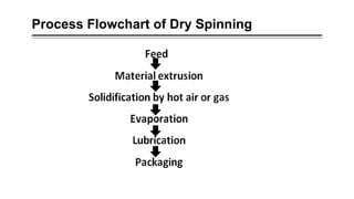 Process Flowchart of Dry Spinning
 