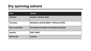 Dry spinning solvent
Fibre Solvent
Cellulose Acetone + (2-6) % water
Triacetate Methylene chloride (40%) + Methanol (10%)
Poly acrylonitrile Di-methyl formamide or Dimethyl acetamide
Spandex DMF, DMAC
Mod acrylic Acetone
 