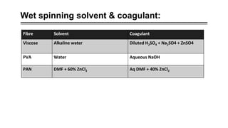 Wet spinning solvent & coagulant:
Fibre Solvent Coagulant
Viscose Alkaline water Diluted H2SO4 + Na2SO4 + ZnSO4
PVA Water Aqueous NaOH
PAN DMF + 60% ZnCl2 Aq DMF + 40% ZnCl2
 