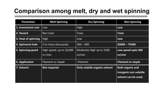 Comparison among melt, dry and wet spinning
Parameter Melt Spinning Dry Spinning Wet Spinning
1. Investment cost Low High Low
2. Hazard Non toxic Toxic Toxic
3. Heat of spinning High Low Low
4. Spinneret hole 2 to many thousands 300 – 900 20000 – 75000
5. Spinningspeed High speed, up to 10,000
m /min
Moderate High up to 1500
m/min
Low speed upto 500
m/min
6. Application Filament or staple Filament Filament or staple
7. Solvent Not required Only volatile organic solvent Both organic and
inorganic non volatile
solvent can be used.
 