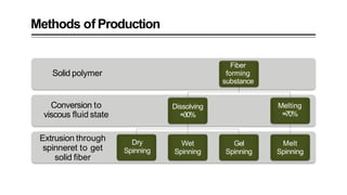 Methods of Production
Extrusion through
spinneret to get
solid fiber
Conversion to
viscous fluid state
Solid polymer
Fiber
forming
substance
Dissolving
≈30%
Dry
Spinning
Wet
Spinning
Gel
Spinning
Melting
≈70%
Melt
Spinning
 