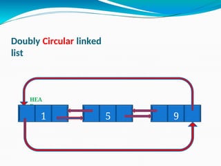 CIRCULAR LINKED LIST IN DATA STRUCTURES CLL | PPT
