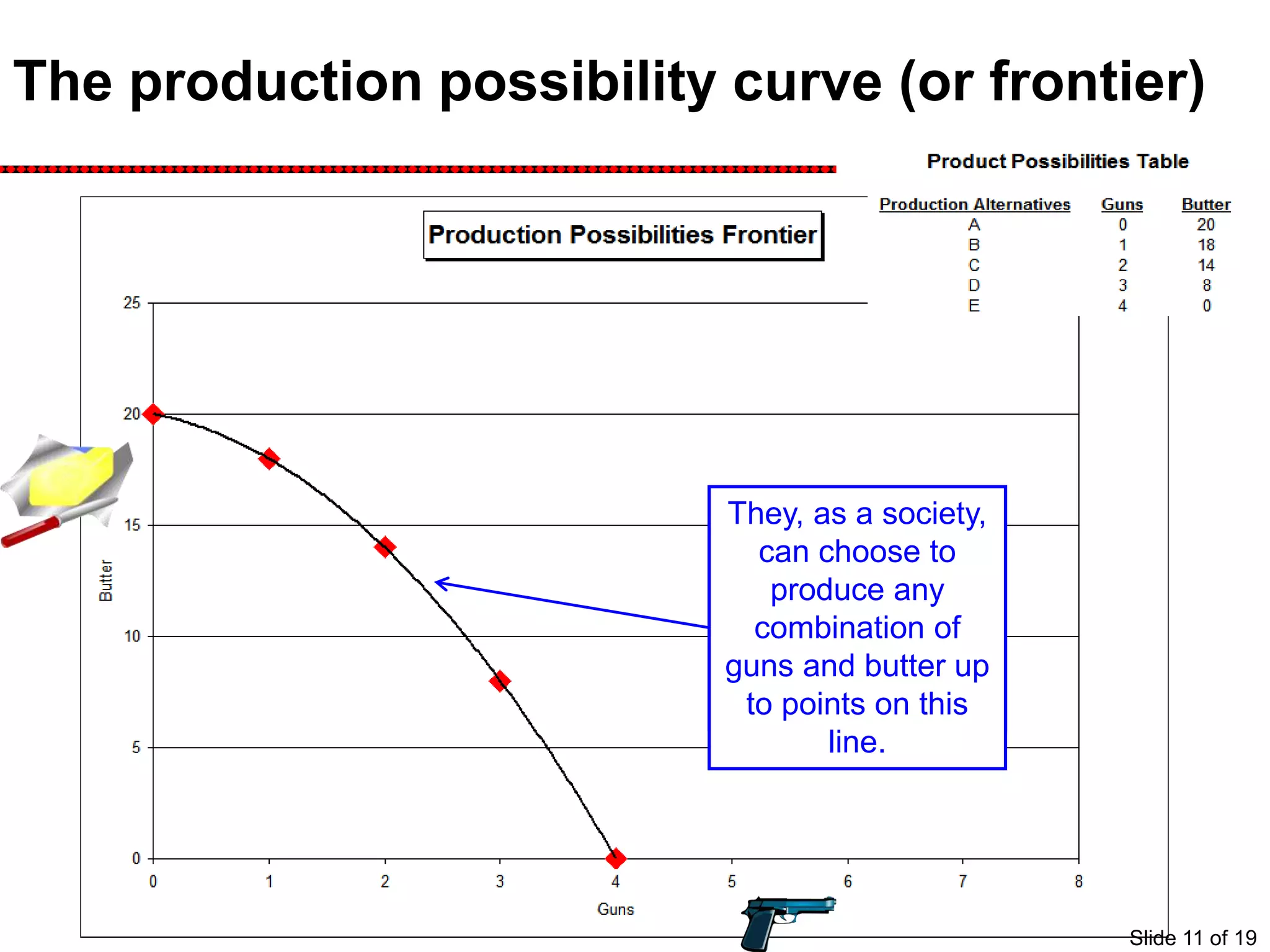 The production possibility curve (or frontier)
Here we see this
country’s
production
alternatives
displayed
graphically.
They, as a society,
can choose to
produce any
combination of
guns and butter up
to points on this
line.
Slide 11 of 19
 