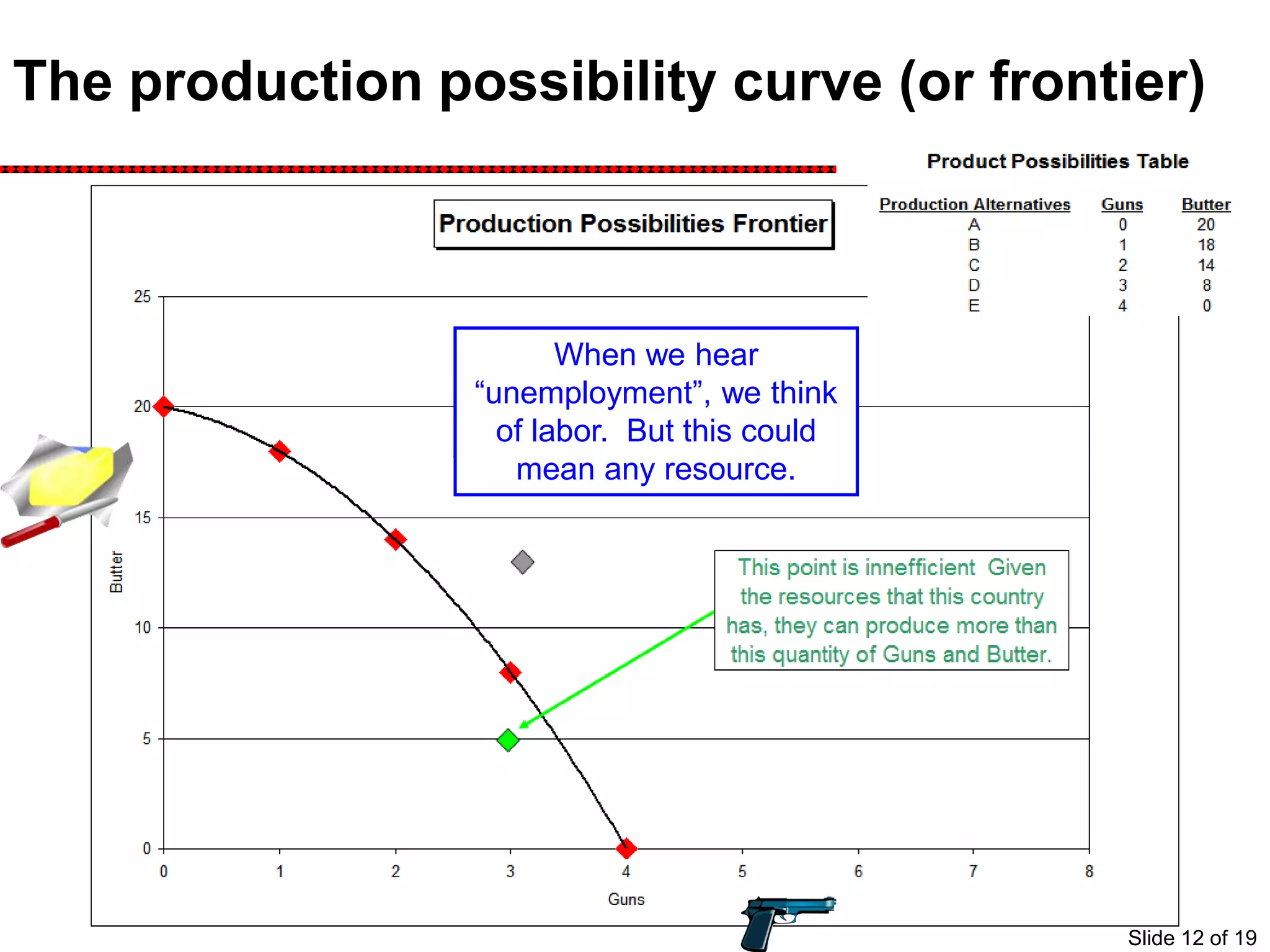 The production possibility curve (or frontier)
Any point inside the PPC
means that resources are
unemployed.
When we hear
“unemployment”, we think
of labor. But this could
mean any resource.
Slide 12 of 19
 