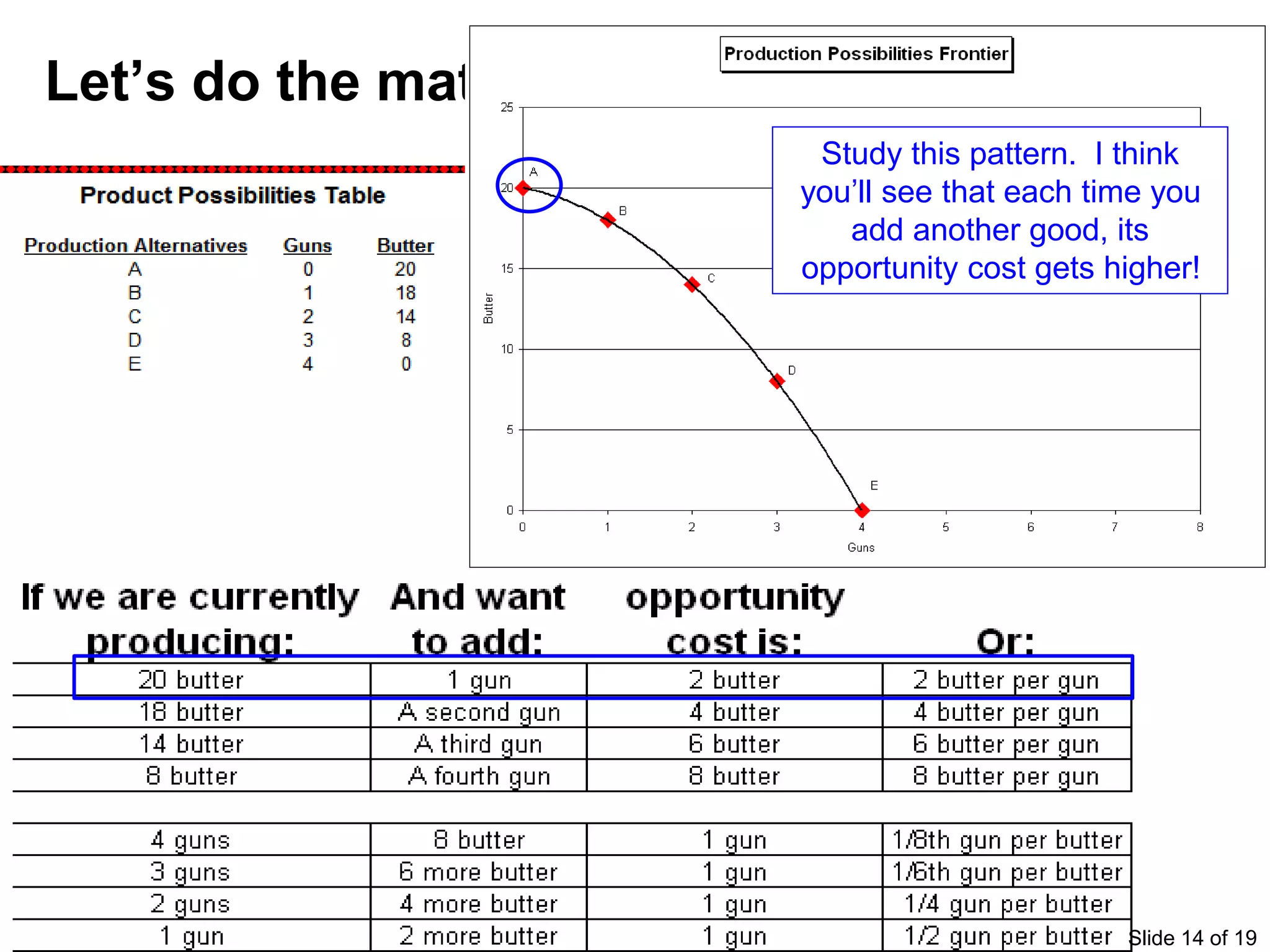 Let’s do the math
Notice…if you start at ‘A’ and
want to add 1 gun you must
give up 2 butter
But in order to add another
gun, you must give up 4
butter!
Study this pattern. I think
you’ll see that each time you
add another good, its
opportunity cost gets higher!
Slide 14 of 19
 