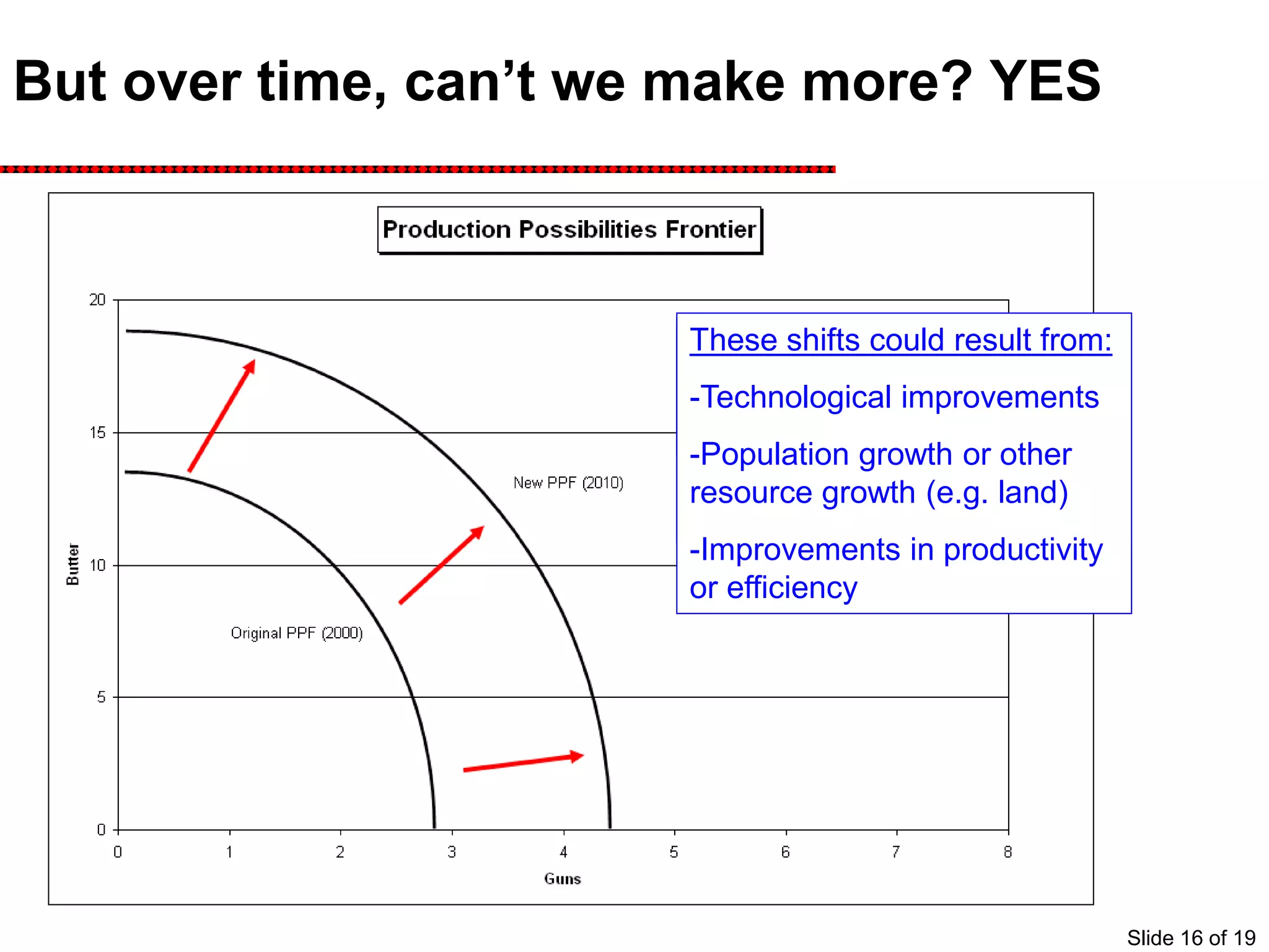 But over time, can’t we make more? YES
Over time, we might expect a
country’s Production
Possibility curve to expand.
That means that people can
have more of both guns and
butter.
Here, the burdens of scarcity
have been reduced.
These shifts could result from:
-Technological improvements
-Population growth or other
resource growth (e.g. land)
-Improvements in productivity
or efficiency
Slide 16 of 19
 