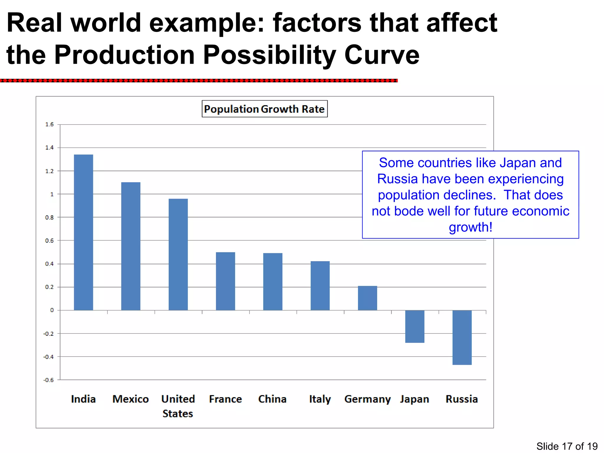 Real world example: factors that affect
the Production Possibility Curve
As a country’s population grows,
your production possibility curve
will likely increase (or shift out).
Most…but not all…countries
experience population growth.
Here we see the U.S. population
is growing by about 1% per year.
Some countries like Japan and
Russia have been experiencing
population declines. That does
not bode well for future economic
growth!
Slide 17 of 19
 