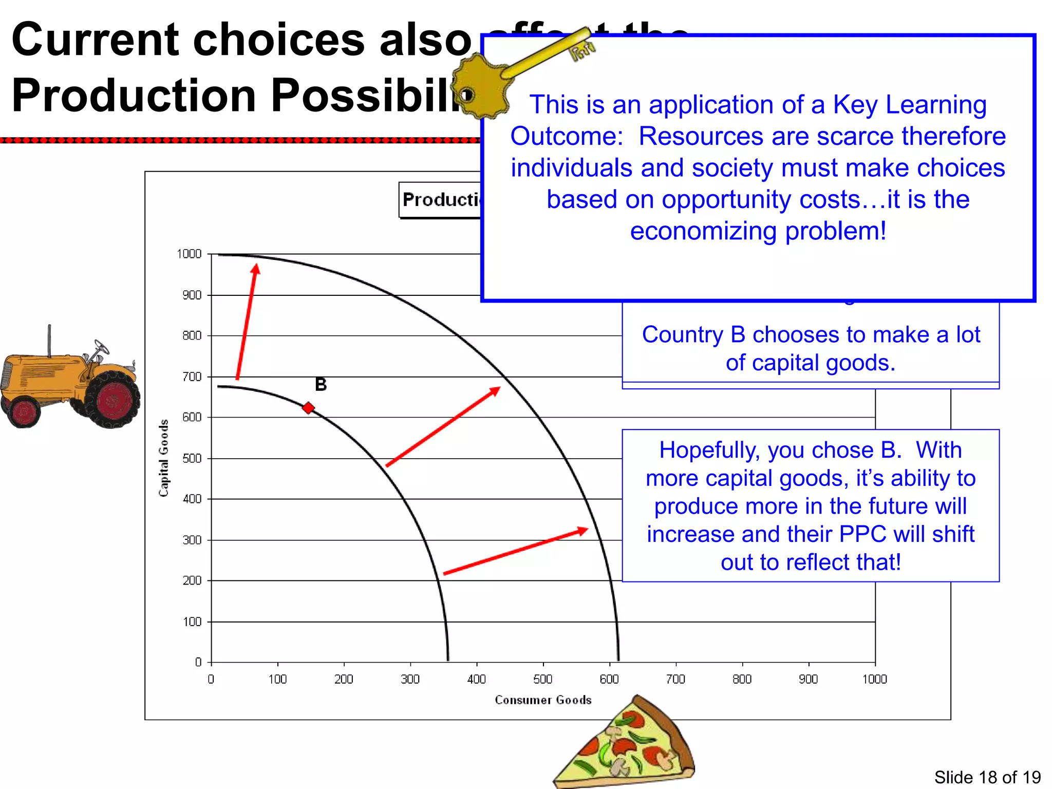 Current choices also affect the
Production Possibility Curve
To start, note that we have new
goods on these axis.
On the Y-Axis we have Capital
Goods –those that are used to
make other things.
On the X-Axis we have Consumer
Goods –those that are used right
away.
Imagine we have two countries
that are the same in every aspect
expect they choose different
points on their Production
Possibility Curves.
Country A chooses to make a lot
of consumer goods.
Country B chooses to make a lot
of capital goods.
Which will grow more quickly?Hopefully, you chose B. With
more capital goods, it’s ability to
produce more in the future will
increase and their PPC will shift
out to reflect that!
This is an application of a Key Learning
Outcome: Resources are scarce therefore
individuals and society must make choices
based on opportunity costs…it is the
economizing problem!
Slide 18 of 19
 