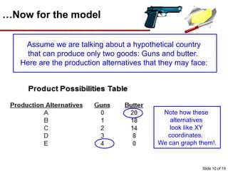 …Now for the model
Assume we are talking about a hypothetical country
that can produce only two goods: Guns and butter.
Here are the production alternatives that they may face:
If this country makes
nothing but butter, it
can produce 20 units.
If this country makes
nothing but guns, it
can produce 4 units.
Or it, can produce
some combination of
the two.
Note how these
alternatives
look like XY
coordinates.
We can graph them!.
Slide 10 of 19
 