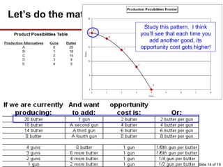 Let’s do the math
Notice…if you start at ‘A’ and
want to add 1 gun you must
give up 2 butter
But in order to add another
gun, you must give up 4
butter!
Study this pattern. I think
you’ll see that each time you
add another good, its
opportunity cost gets higher!
Slide 14 of 19
 