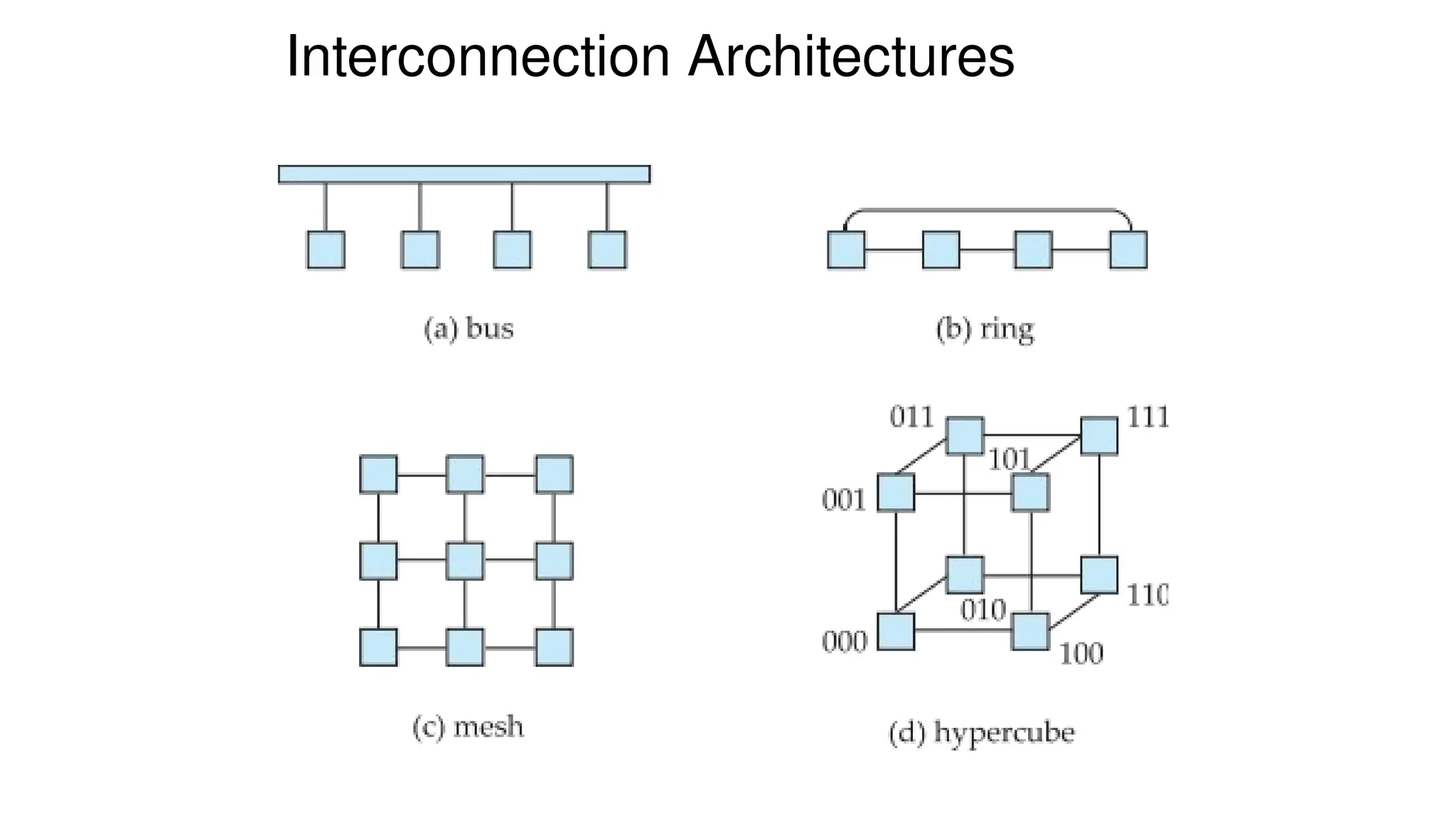 Interconnection Architectures
 