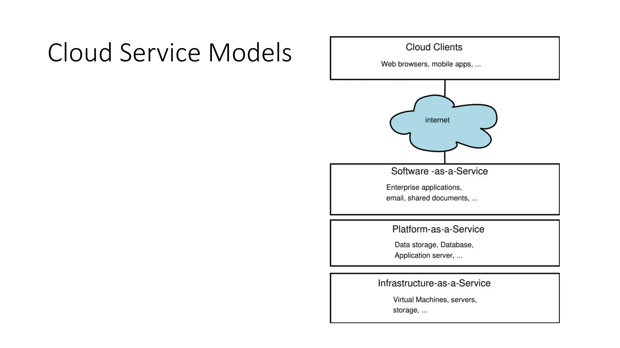 Cloud Service Models
 