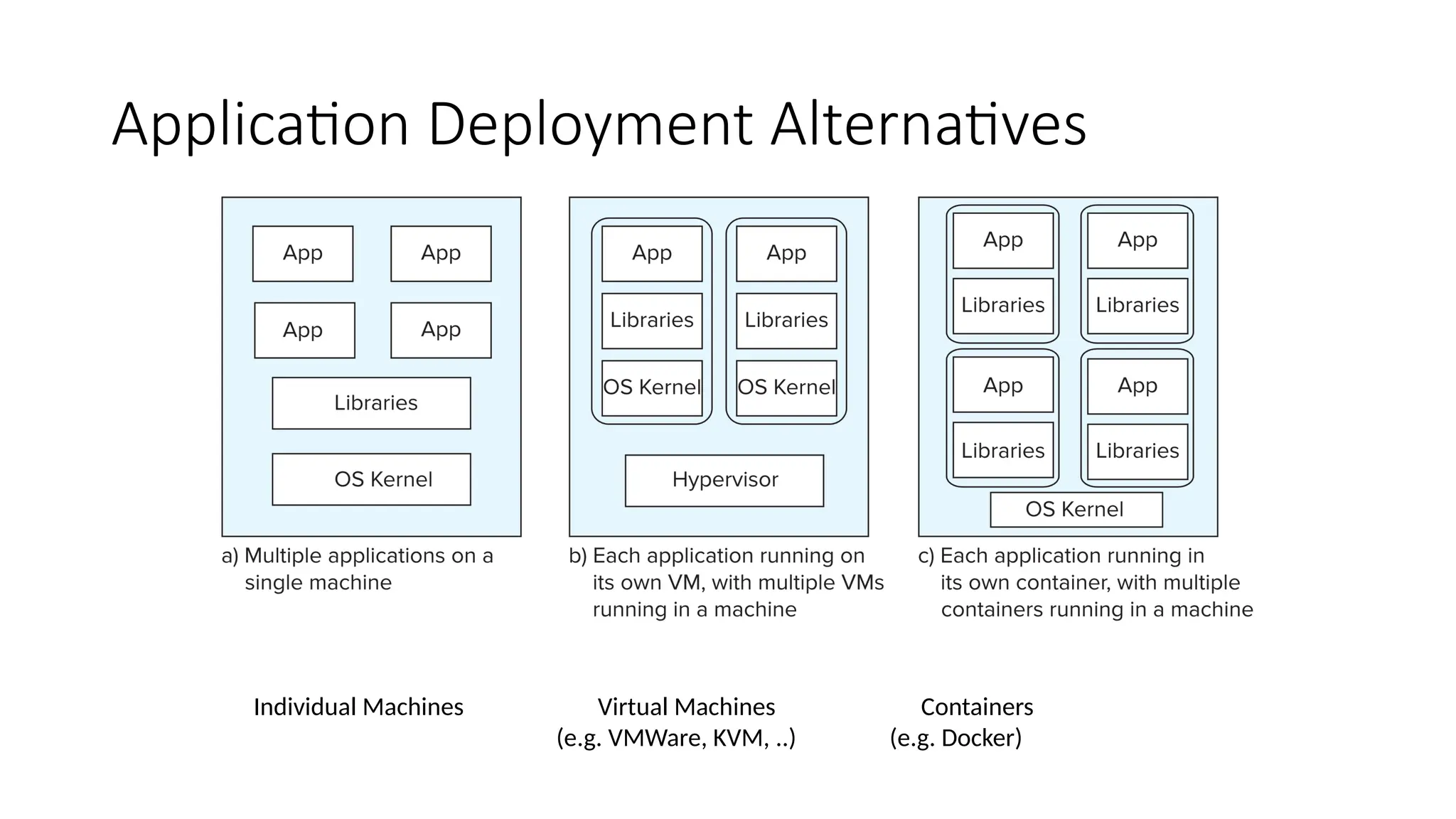 Application Deployment Alternatives
Individual Machines Virtual Machines Containers
(e.g. VMWare, KVM, ..) (e.g. Docker)
 