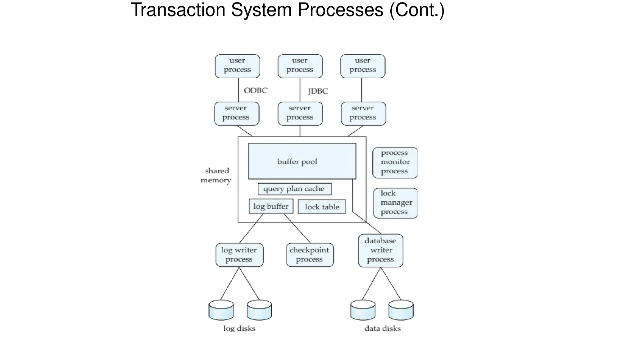 Transaction System Processes (Cont.)
 