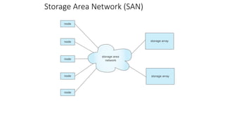 Storage Area Network (SAN)
 
