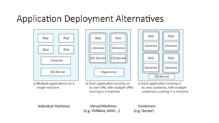 Application Deployment Alternatives
Individual Machines Virtual Machines Containers
(e.g. VMWare, KVM, ..) (e.g. Docker)
 