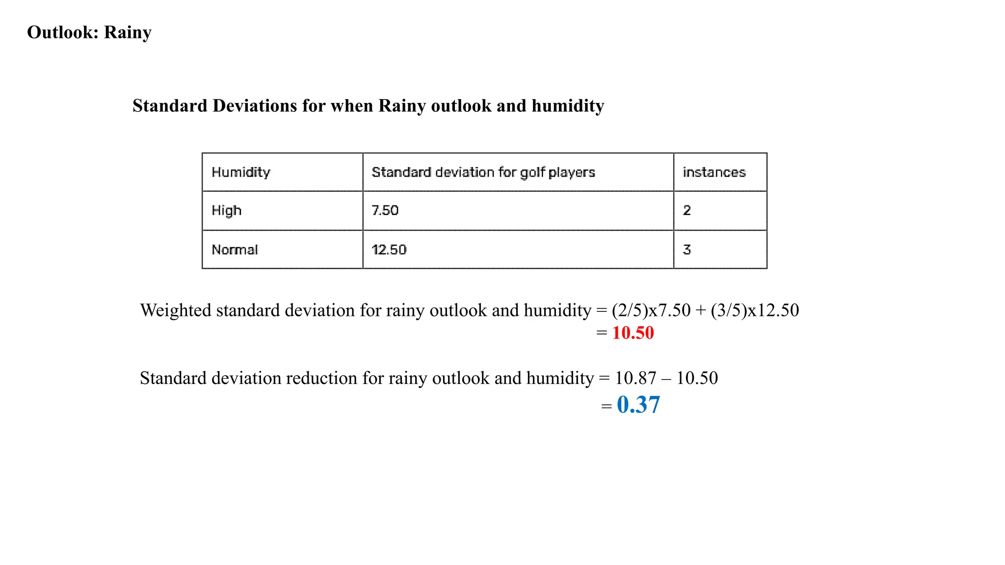 Outlook: Rainy
Standard Deviations for when Rainy outlook and humidity
Weighted standard deviation for rainy outlook and humidity = (2/5)x7.50 + (3/5)x12.50
= 10.50
Standard deviation reduction for rainy outlook and humidity = 10.87 – 10.50
= 0.37
 