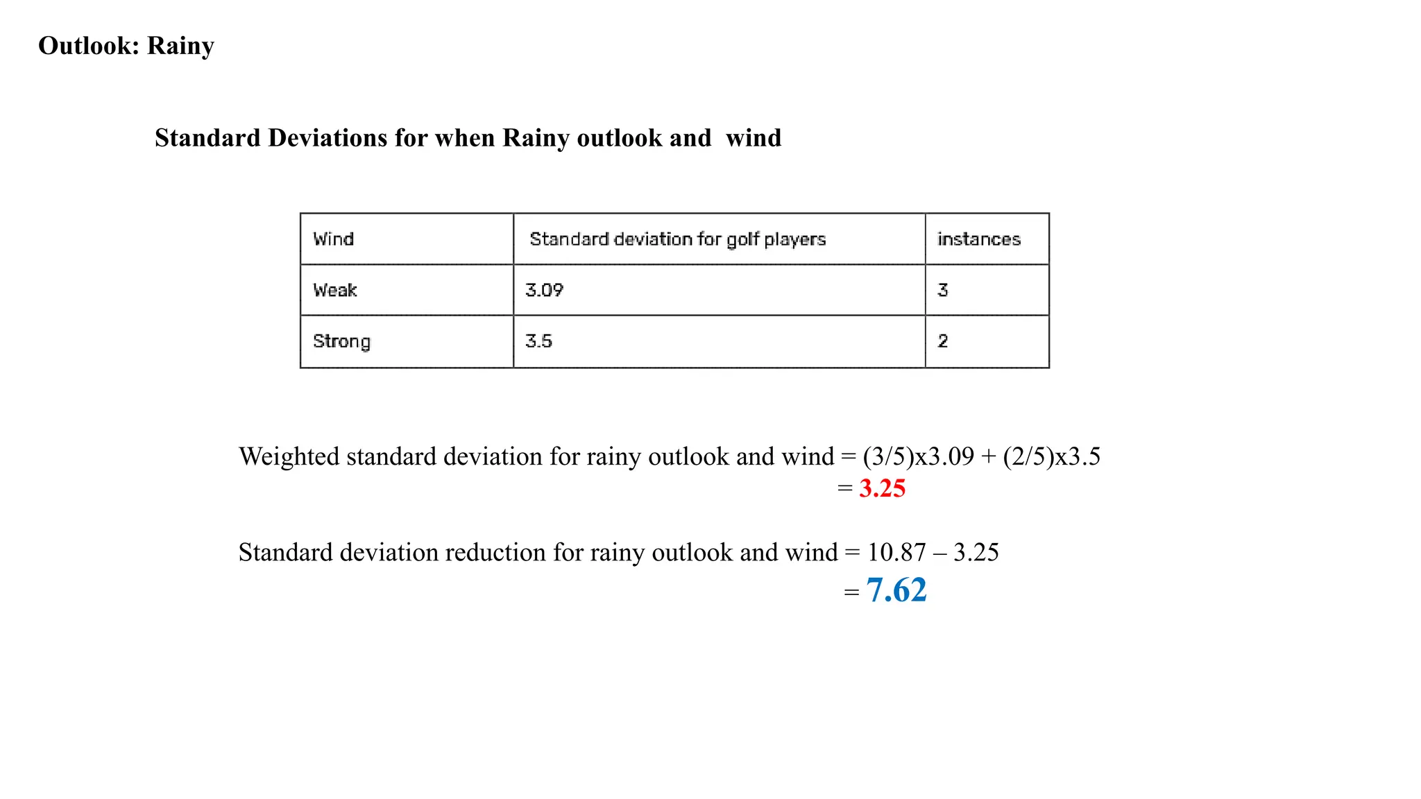 Outlook: Rainy
Standard Deviations for when Rainy outlook and wind
Weighted standard deviation for rainy outlook and wind = (3/5)x3.09 + (2/5)x3.5
= 3.25
Standard deviation reduction for rainy outlook and wind = 10.87 – 3.25
= 7.62
 