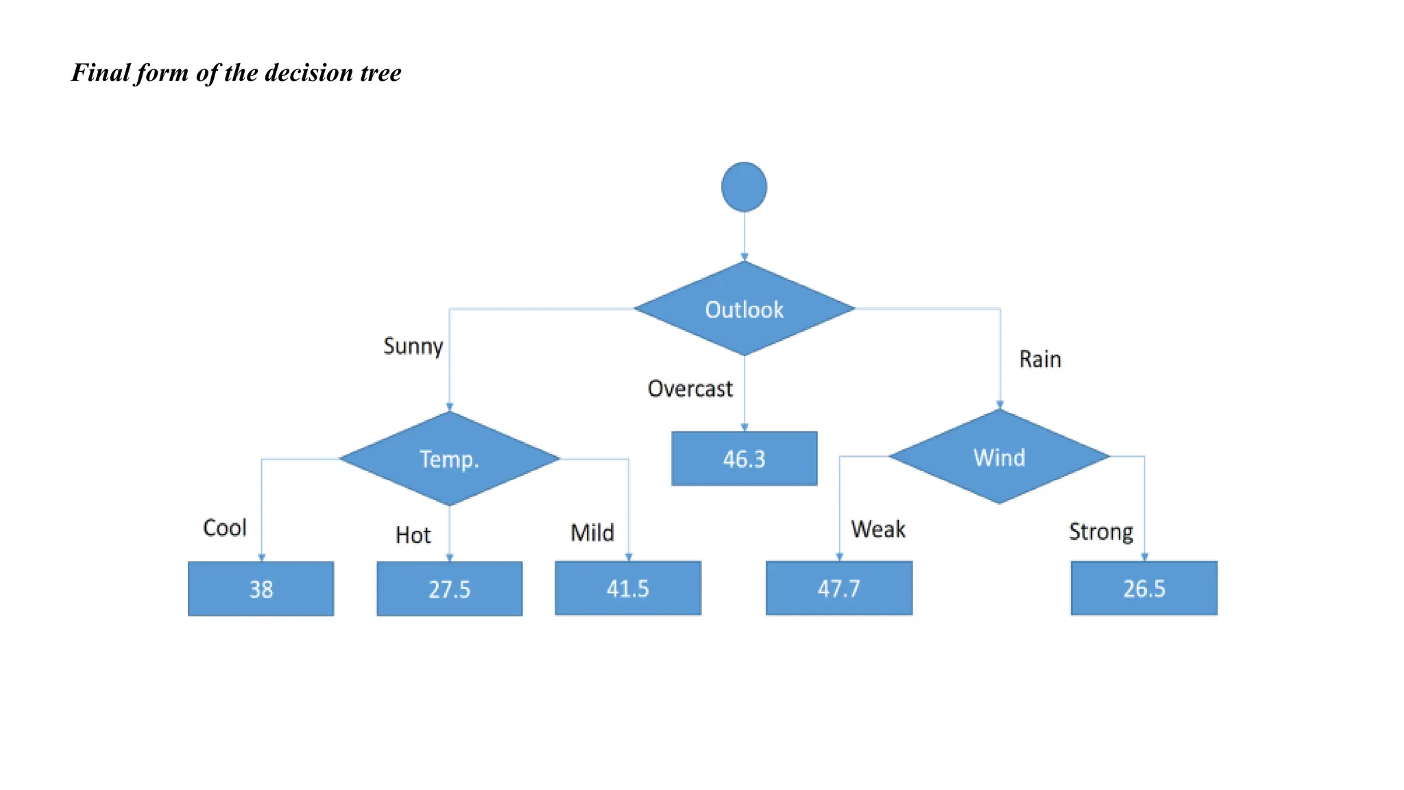 Final form of the decision tree
 