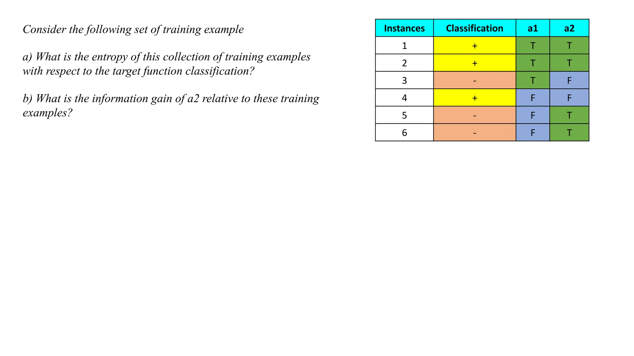 Consider the following set of training example Instances Classification a1 a2
1 + T T
2 + T T
3 - T F
4 + F F
5 - F T
6 - F T
a) What is the entropy of this collection of training examples
with respect to the target function classification?
b) What is the information gain of a2 relative to these training
examples?
 