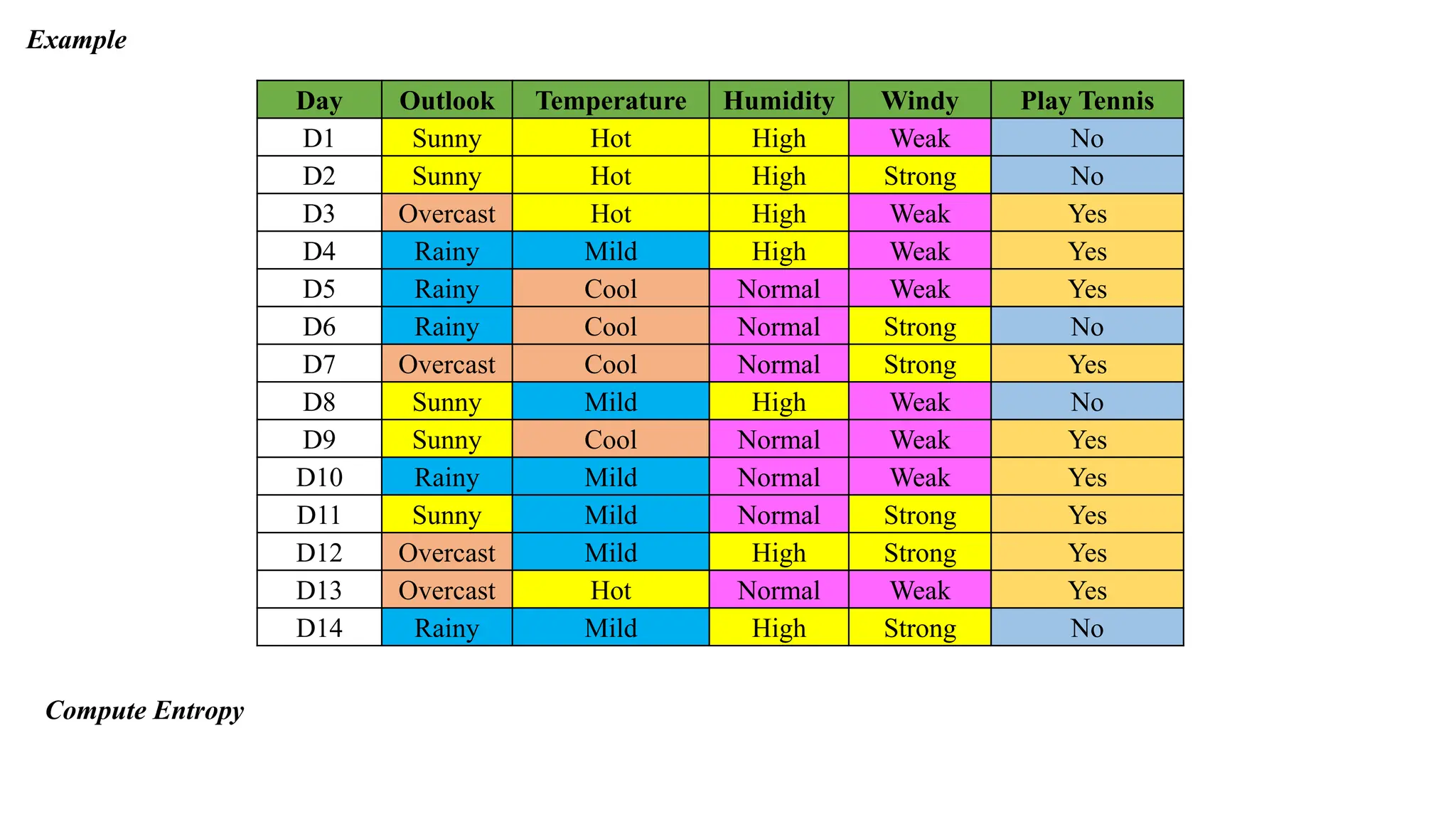 Day Outlook Temperature Humidity Windy Play Tennis
D1 Sunny Hot High Weak No
D2 Sunny Hot High Strong No
D3 Overcast Hot High Weak Yes
D4 Rainy Mild High Weak Yes
D5 Rainy Cool Normal Weak Yes
D6 Rainy Cool Normal Strong No
D7 Overcast Cool Normal Strong Yes
D8 Sunny Mild High Weak No
D9 Sunny Cool Normal Weak Yes
D10 Rainy Mild Normal Weak Yes
D11 Sunny Mild Normal Strong Yes
D12 Overcast Mild High Strong Yes
D13 Overcast Hot Normal Weak Yes
D14 Rainy Mild High Strong No
Compute Entropy
Example
 