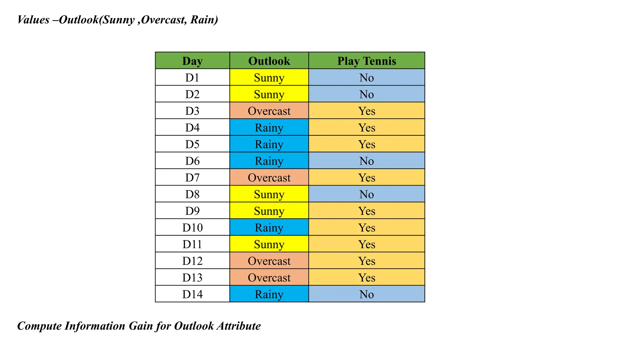Day Outlook Play Tennis
D1 Sunny No
D2 Sunny No
D3 Overcast Yes
D4 Rainy Yes
D5 Rainy Yes
D6 Rainy No
D7 Overcast Yes
D8 Sunny No
D9 Sunny Yes
D10 Rainy Yes
D11 Sunny Yes
D12 Overcast Yes
D13 Overcast Yes
D14 Rainy No
Values –Outlook(Sunny ,Overcast, Rain)
Compute Information Gain for Outlook Attribute
 