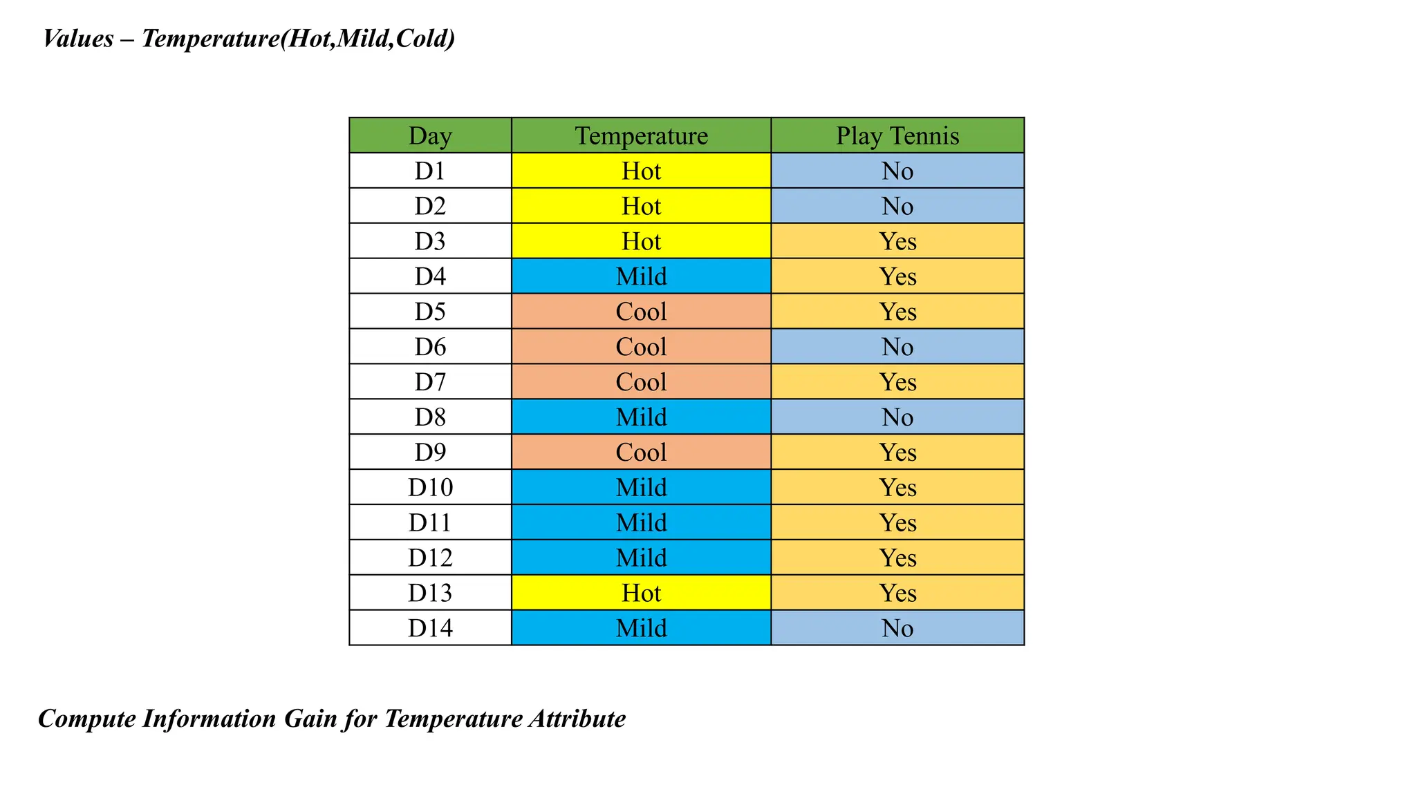 Values – Temperature(Hot,Mild,Cold)
Day Temperature Play Tennis
D1 Hot No
D2 Hot No
D3 Hot Yes
D4 Mild Yes
D5 Cool Yes
D6 Cool No
D7 Cool Yes
D8 Mild No
D9 Cool Yes
D10 Mild Yes
D11 Mild Yes
D12 Mild Yes
D13 Hot Yes
D14 Mild No
Compute Information Gain for Temperature Attribute
 