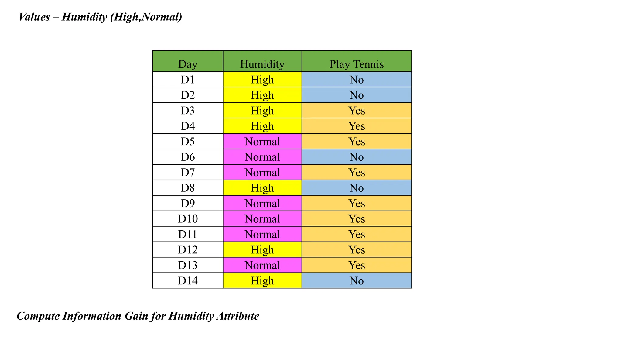 Values – Humidity (High,Normal)
Day Humidity Play Tennis
D1 High No
D2 High No
D3 High Yes
D4 High Yes
D5 Normal Yes
D6 Normal No
D7 Normal Yes
D8 High No
D9 Normal Yes
D10 Normal Yes
D11 Normal Yes
D12 High Yes
D13 Normal Yes
D14 High No
Compute Information Gain for Humidity Attribute
 