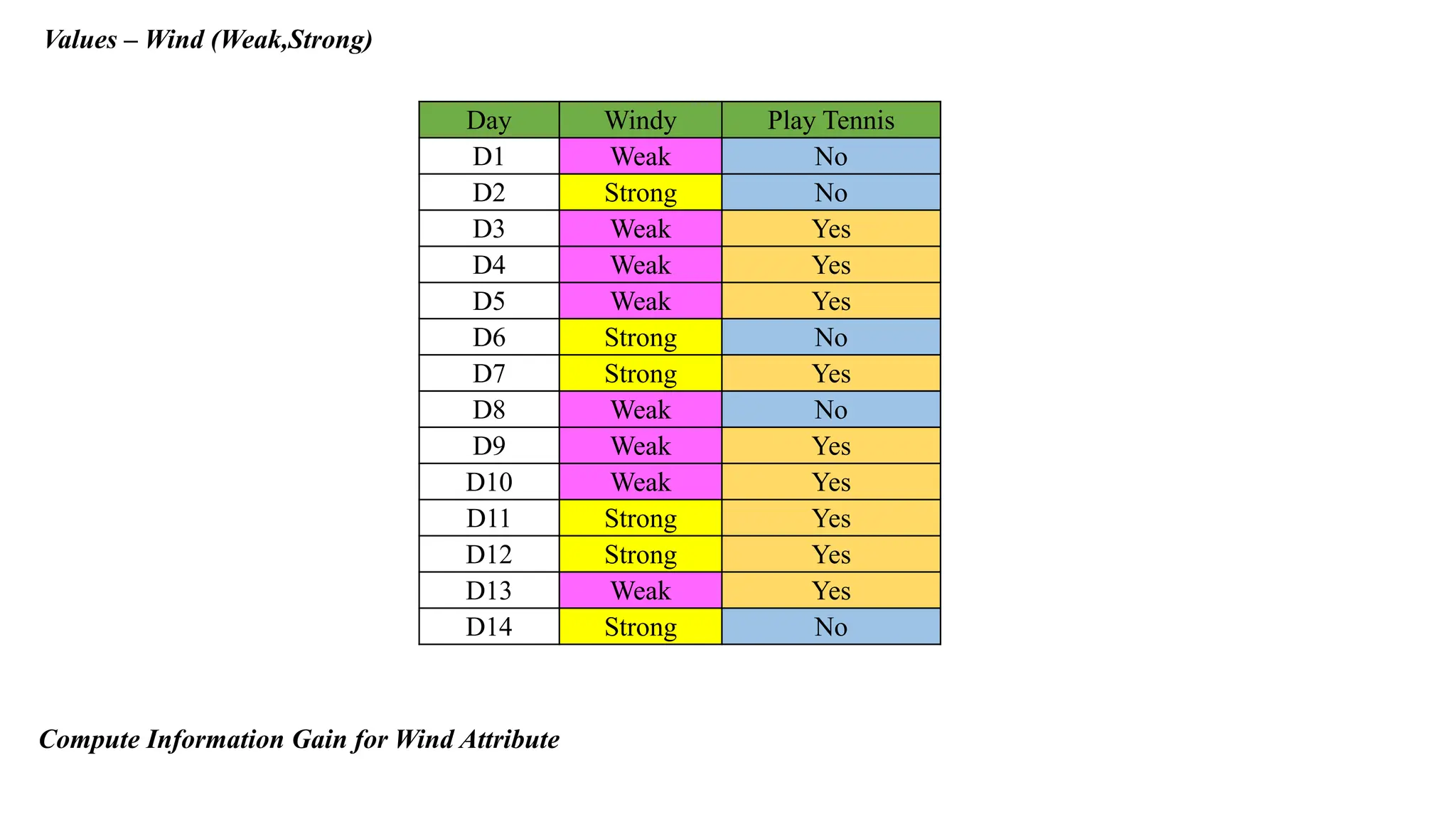 Values – Wind (Weak,Strong)
Day Windy Play Tennis
D1 Weak No
D2 Strong No
D3 Weak Yes
D4 Weak Yes
D5 Weak Yes
D6 Strong No
D7 Strong Yes
D8 Weak No
D9 Weak Yes
D10 Weak Yes
D11 Strong Yes
D12 Strong Yes
D13 Weak Yes
D14 Strong No
Compute Information Gain for Wind Attribute
 