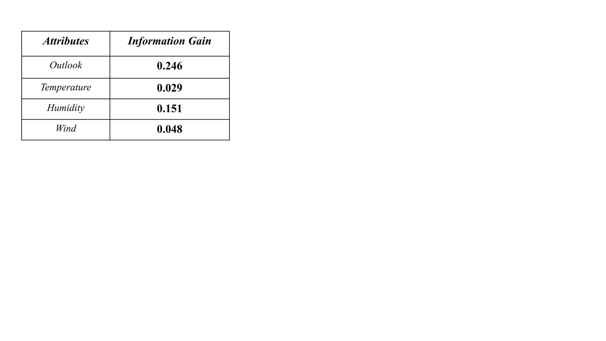 Attributes Information Gain
Outlook 0.246
Temperature 0.029
Humidity 0.151
Wind 0.048
 