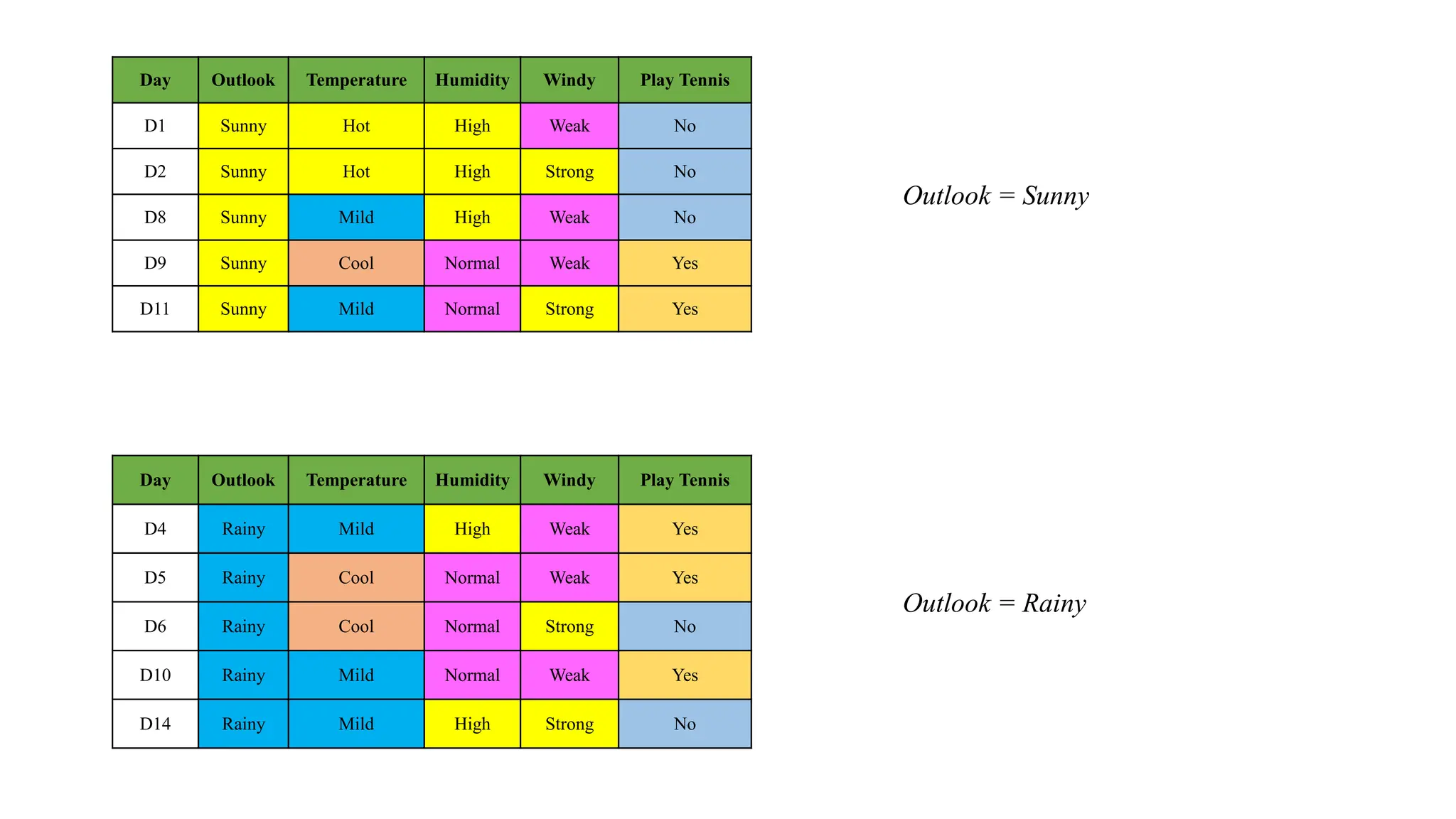Day Outlook Temperature Humidity Windy Play Tennis
D1 Sunny Hot High Weak No
D2 Sunny Hot High Strong No
D8 Sunny Mild High Weak No
D9 Sunny Cool Normal Weak Yes
D11 Sunny Mild Normal Strong Yes
Outlook = Sunny
Day Outlook Temperature Humidity Windy Play Tennis
D4 Rainy Mild High Weak Yes
D5 Rainy Cool Normal Weak Yes
D6 Rainy Cool Normal Strong No
D10 Rainy Mild Normal Weak Yes
D14 Rainy Mild High Strong No
Outlook = Rainy
 