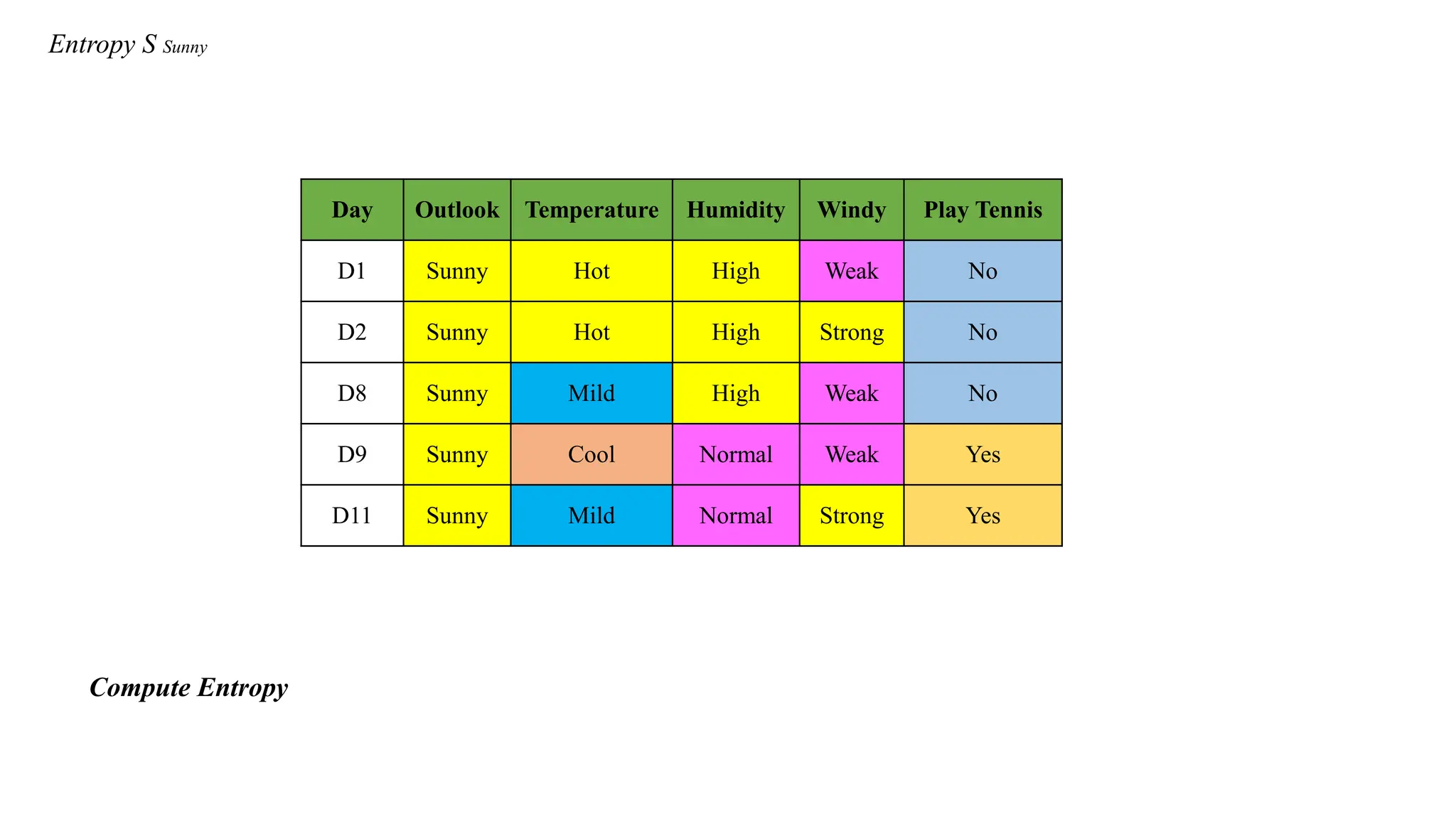 Entropy S Sunny
Day Outlook Temperature Humidity Windy Play Tennis
D1 Sunny Hot High Weak No
D2 Sunny Hot High Strong No
D8 Sunny Mild High Weak No
D9 Sunny Cool Normal Weak Yes
D11 Sunny Mild Normal Strong Yes
Compute Entropy
 