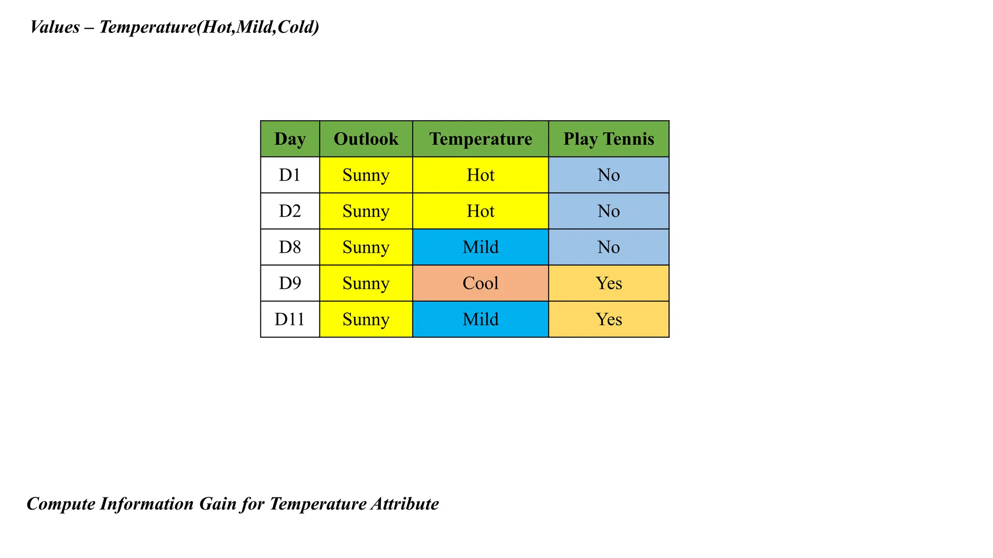 Values – Temperature(Hot,Mild,Cold)
Day Outlook Temperature Play Tennis
D1 Sunny Hot No
D2 Sunny Hot No
D8 Sunny Mild No
D9 Sunny Cool Yes
D11 Sunny Mild Yes
Compute Information Gain for Temperature Attribute
 