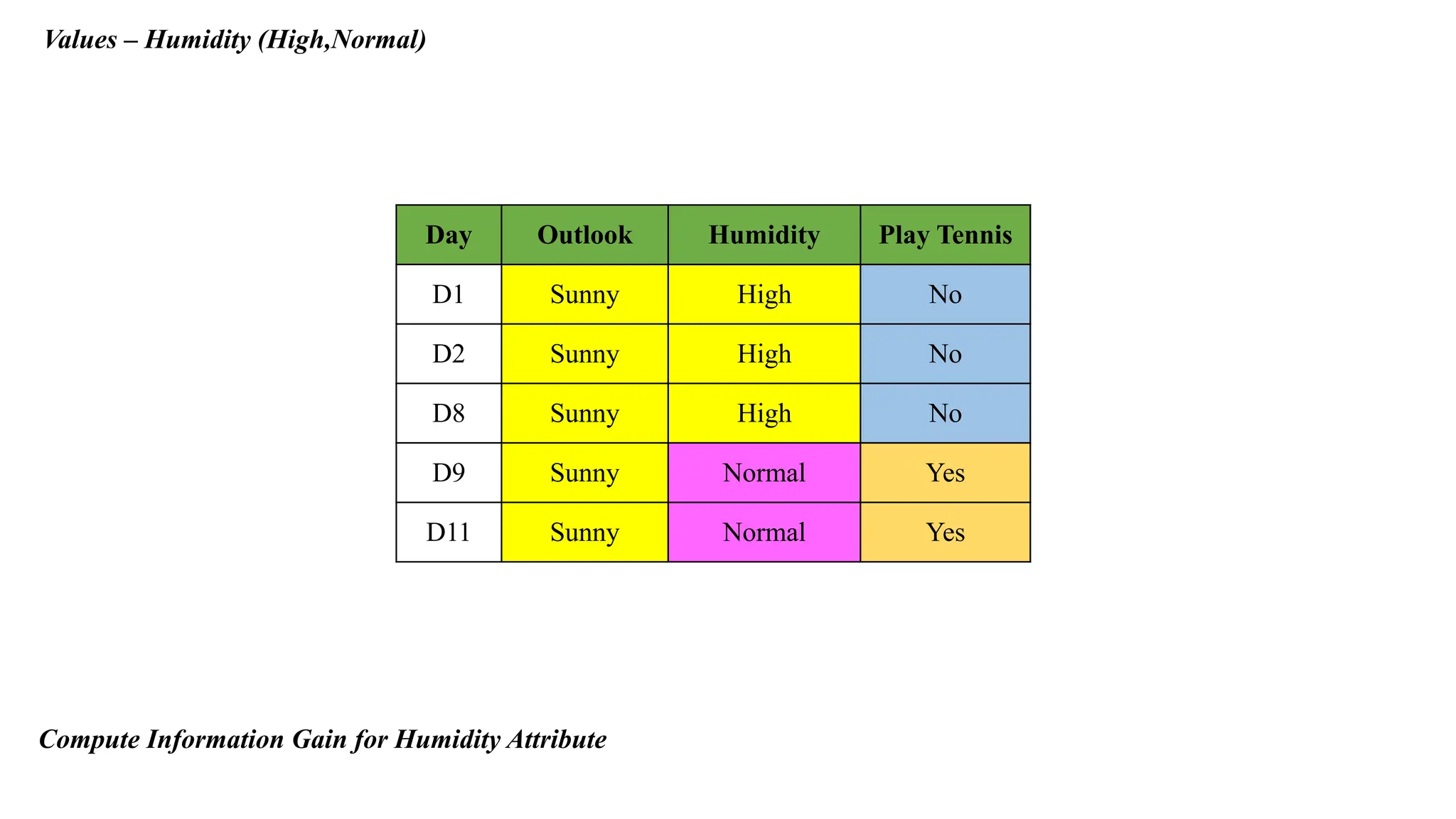 Values – Humidity (High,Normal)
Day Outlook Humidity Play Tennis
D1 Sunny High No
D2 Sunny High No
D8 Sunny High No
D9 Sunny Normal Yes
D11 Sunny Normal Yes
Compute Information Gain for Humidity Attribute
 