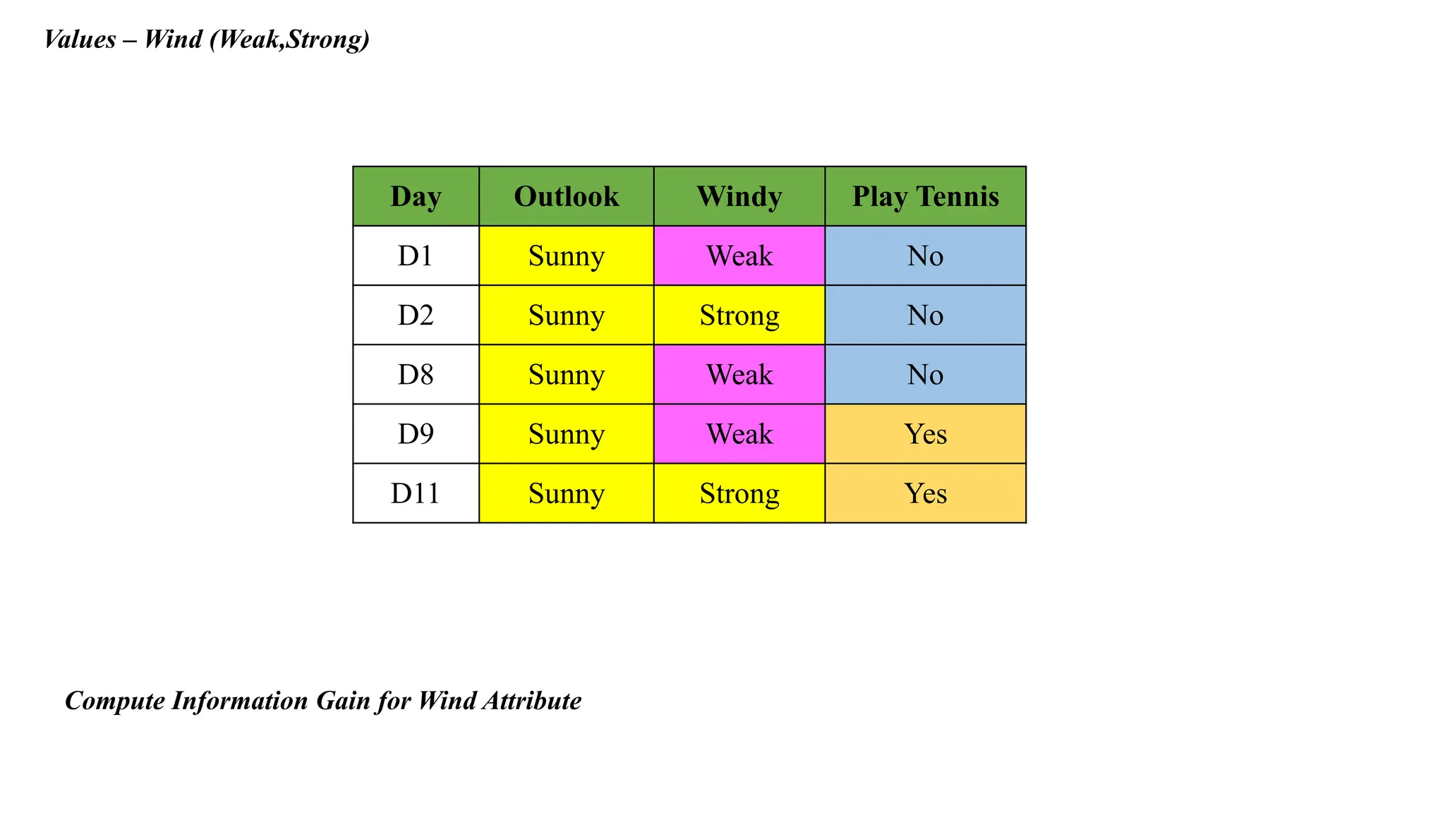 Values – Wind (Weak,Strong)
Day Outlook Windy Play Tennis
D1 Sunny Weak No
D2 Sunny Strong No
D8 Sunny Weak No
D9 Sunny Weak Yes
D11 Sunny Strong Yes
Compute Information Gain for Wind Attribute
 