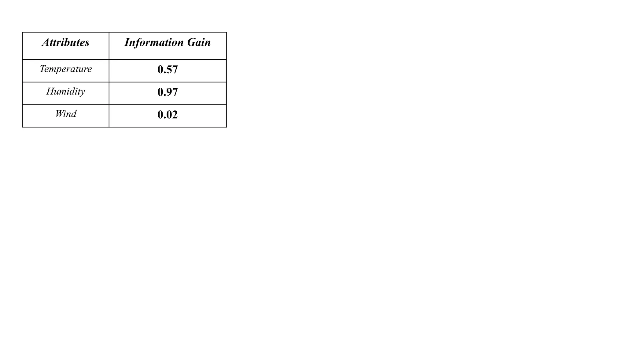 Attributes Information Gain
Temperature 0.57
Humidity 0.97
Wind 0.02
 
