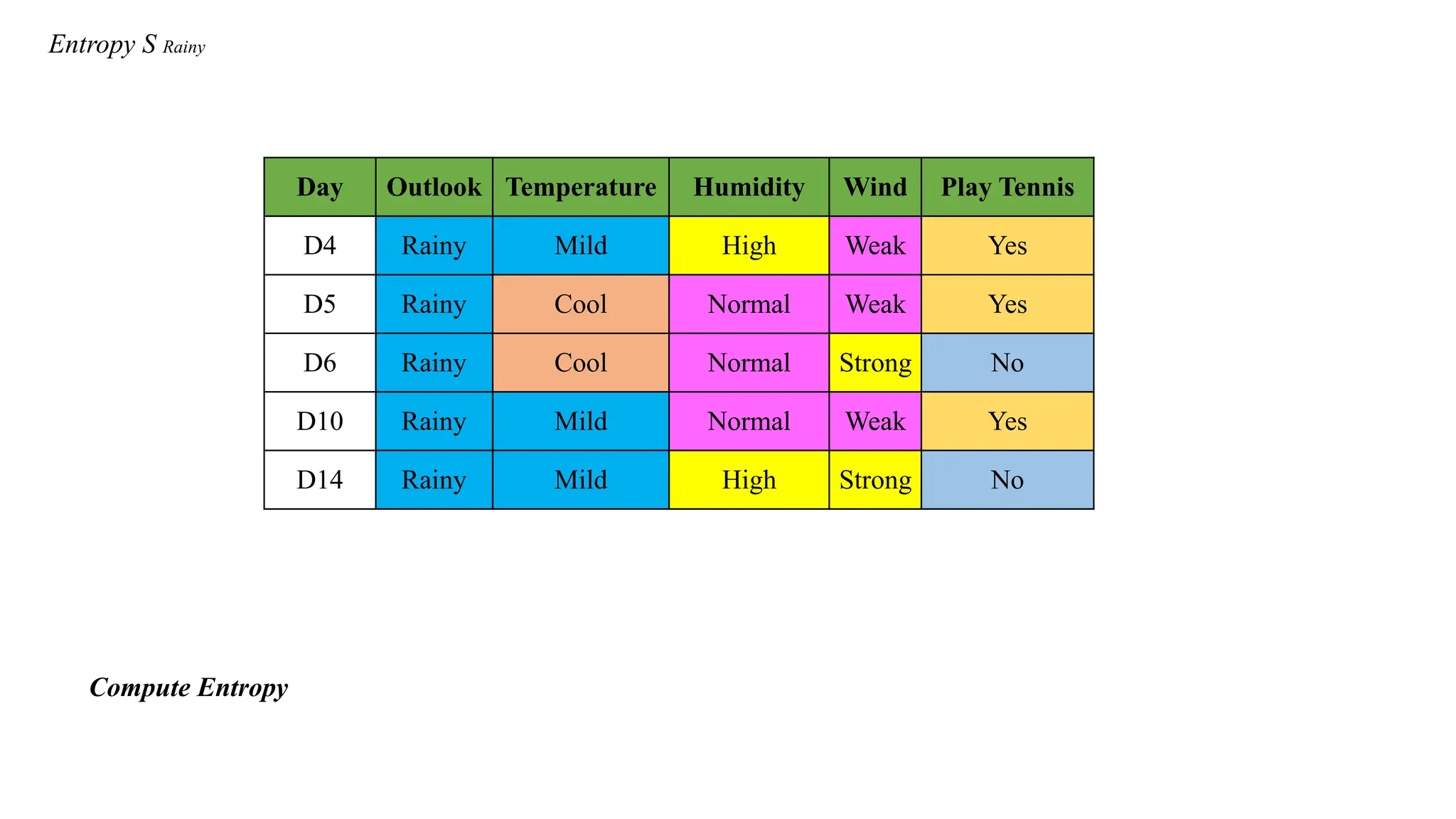 Entropy S Rainy
Day Outlook Temperature Humidity Wind Play Tennis
D4 Rainy Mild High Weak Yes
D5 Rainy Cool Normal Weak Yes
D6 Rainy Cool Normal Strong No
D10 Rainy Mild Normal Weak Yes
D14 Rainy Mild High Strong No
Compute Entropy
 