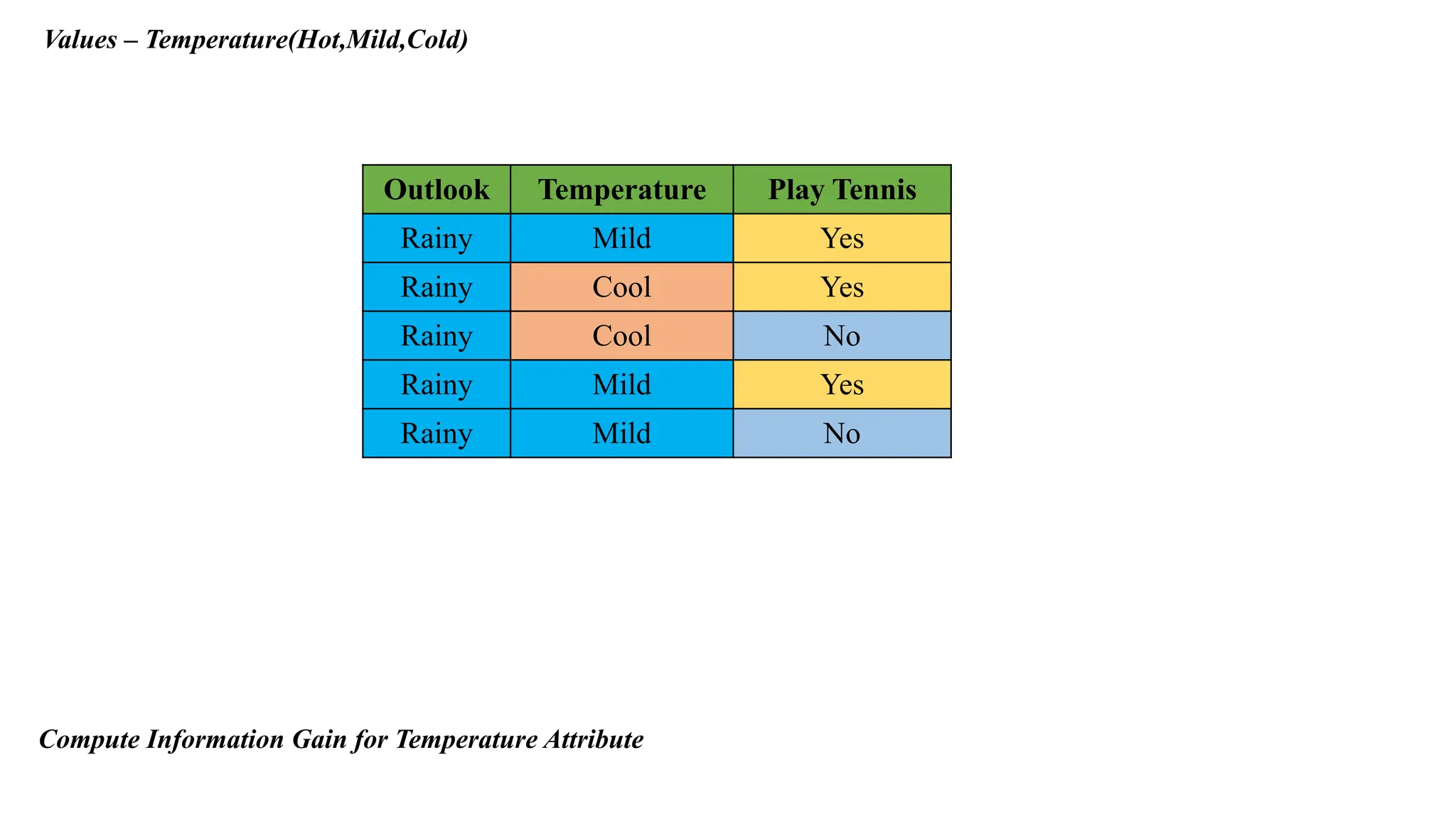 Values – Temperature(Hot,Mild,Cold)
Outlook Temperature Play Tennis
Rainy Mild Yes
Rainy Cool Yes
Rainy Cool No
Rainy Mild Yes
Rainy Mild No
Compute Information Gain for Temperature Attribute
 