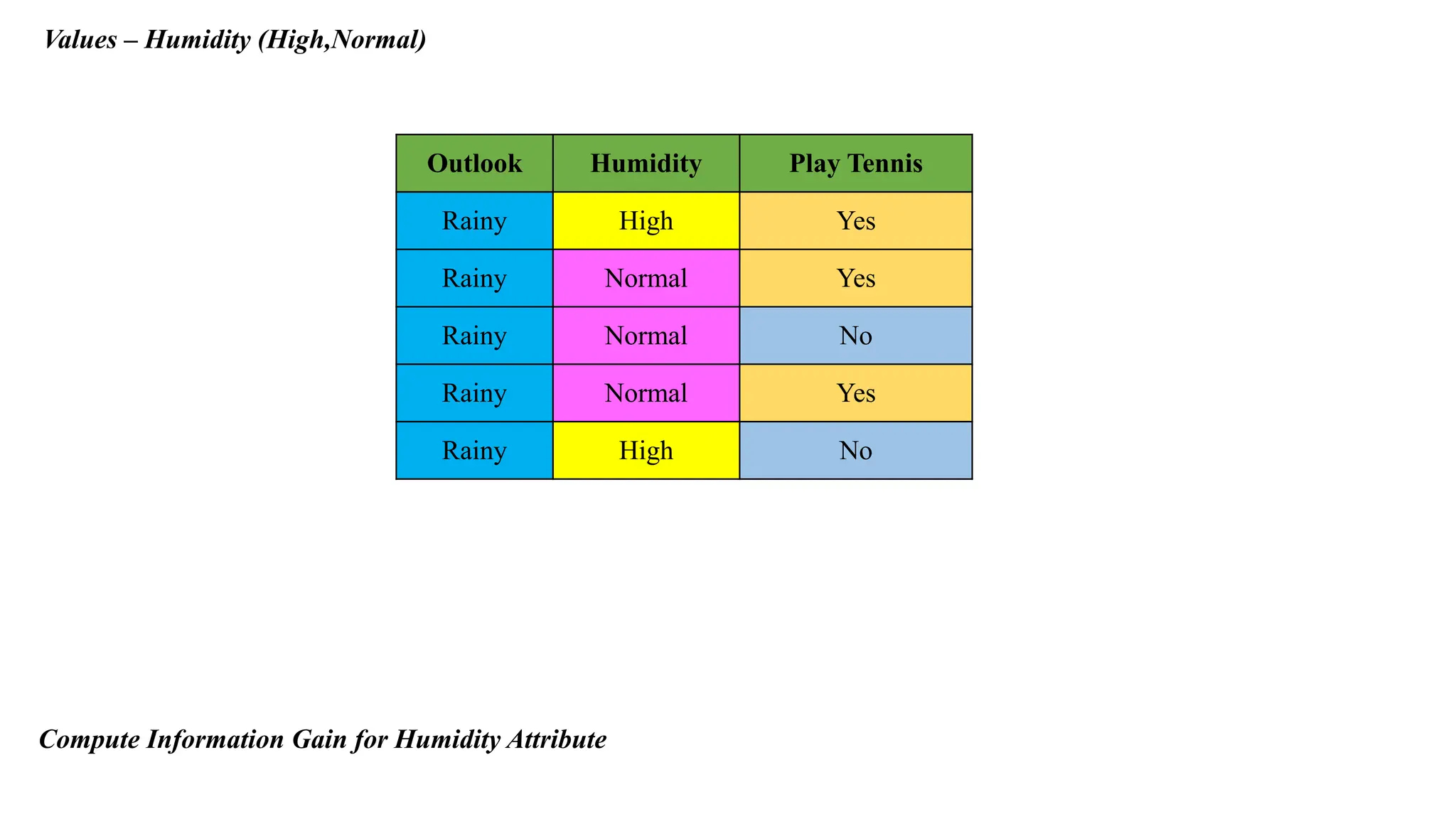 Values – Humidity (High,Normal)
Outlook Humidity Play Tennis
Rainy High Yes
Rainy Normal Yes
Rainy Normal No
Rainy Normal Yes
Rainy High No
Compute Information Gain for Humidity Attribute
 
