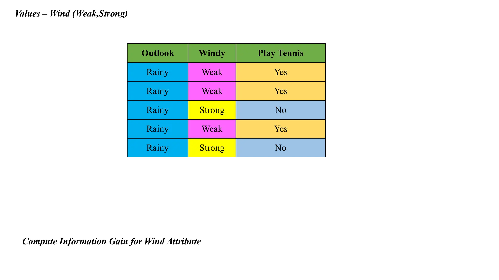 Values – Wind (Weak,Strong)
Outlook Windy Play Tennis
Rainy Weak Yes
Rainy Weak Yes
Rainy Strong No
Rainy Weak Yes
Rainy Strong No
Compute Information Gain for Wind Attribute
 