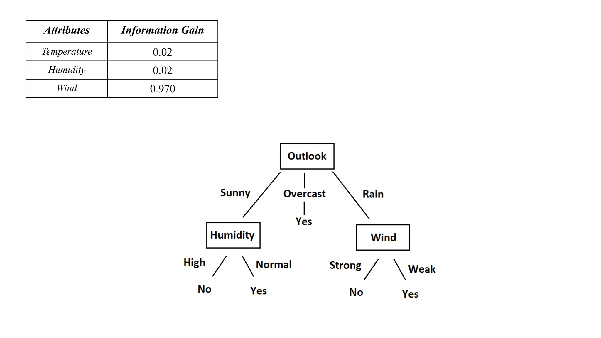 Attributes Information Gain
Temperature 0.02
Humidity 0.02
Wind 0.970
 
