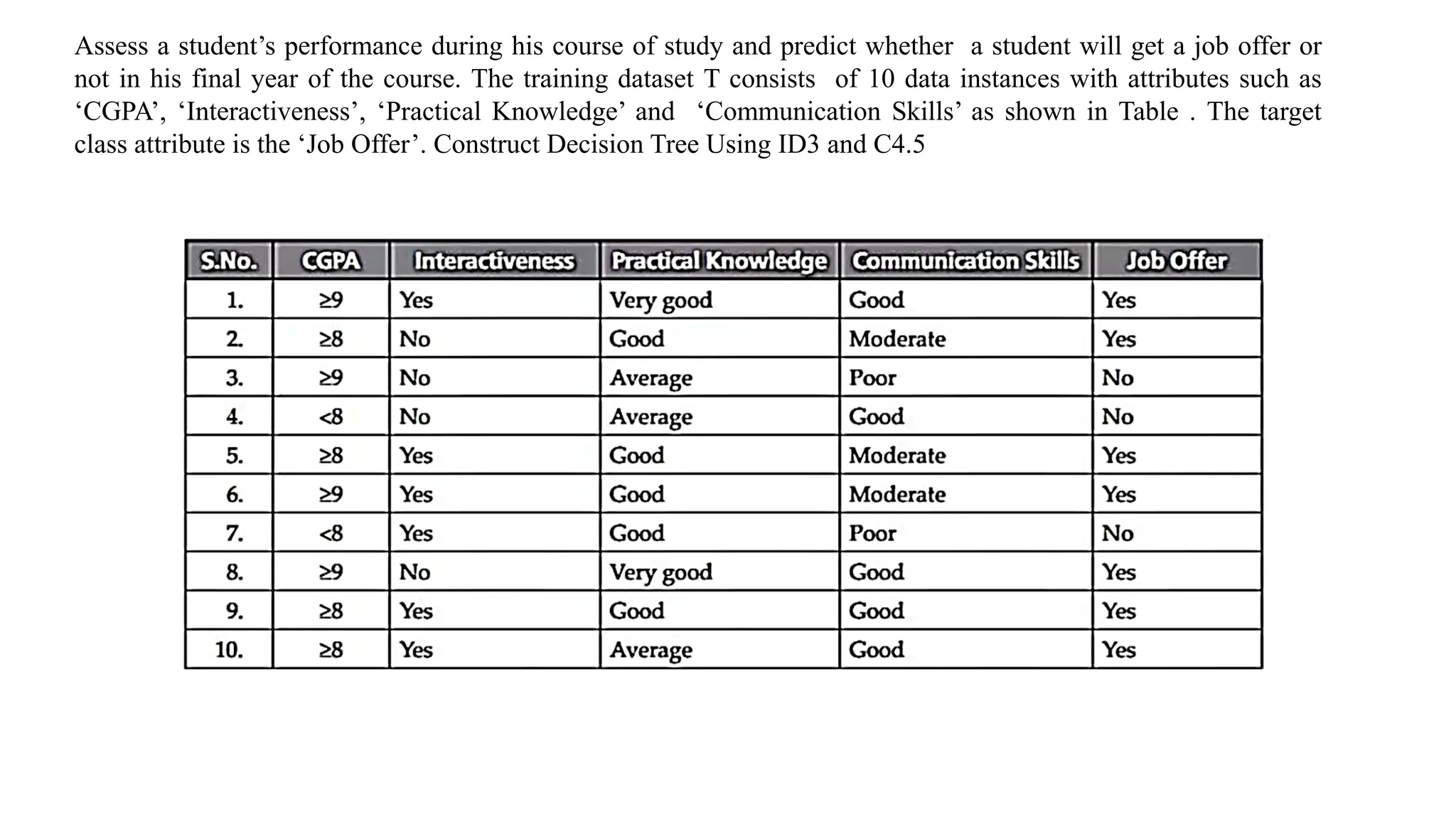 Assess a student’s performance during his course of study and predict whether a student will get a job offer or
not in his final year of the course. The training dataset T consists of 10 data instances with attributes such as
‘CGPA’, ‘Interactiveness’, ‘Practical Knowledge’ and ‘Communication Skills’ as shown in Table . The target
class attribute is the ‘Job Offer’. Construct Decision Tree Using ID3 and C4.5
 