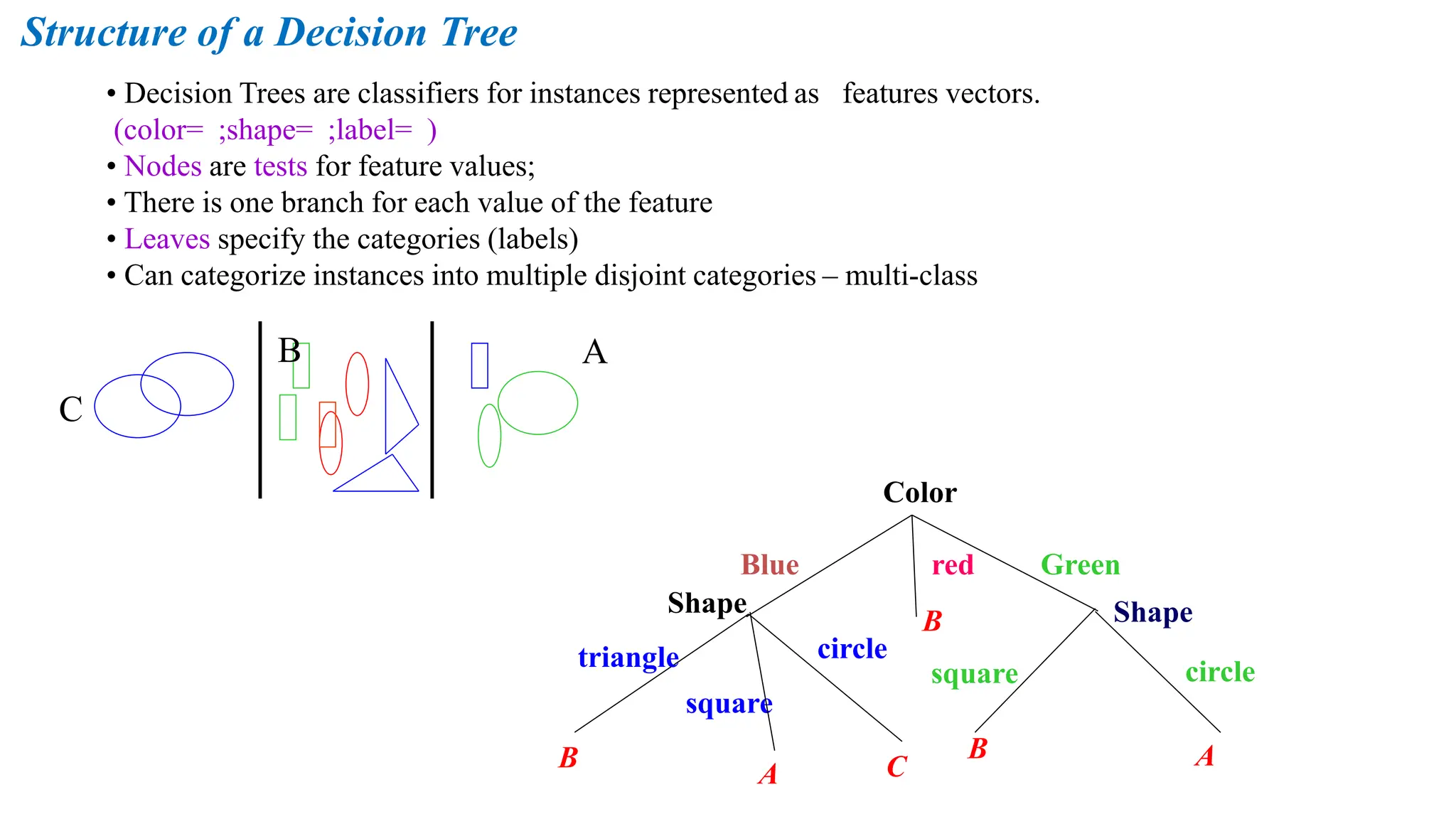A
C
B
Structure of a Decision Tree
• Decision Trees are classifiers for instances represented as features vectors.
(color= ;shape= ;label= )
• Nodes are tests for feature values;
• There is one branch for each value of the feature
• Leaves specify the categories (labels)
• Can categorize instances into multiple disjoint categories – multi-class
Color
Shape
Blue red Green
Shape
square
triangle circle
circle
square
A
B
C
A
B
B
 