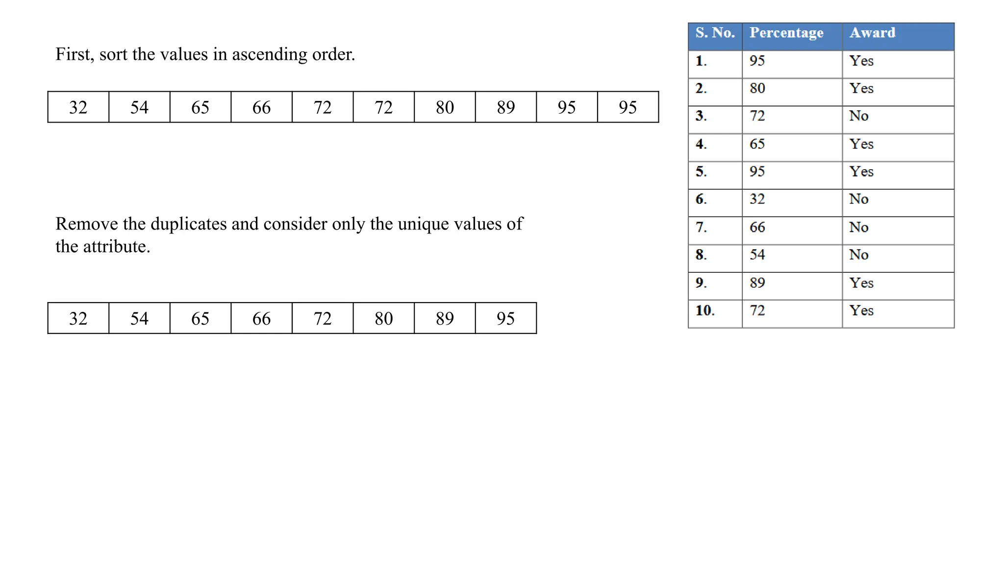 First, sort the values in ascending order.
32 54 65 66 72 72 80 89 95 95
Remove the duplicates and consider only the unique values of
the attribute.
32 54 65 66 72 80 89 95
 