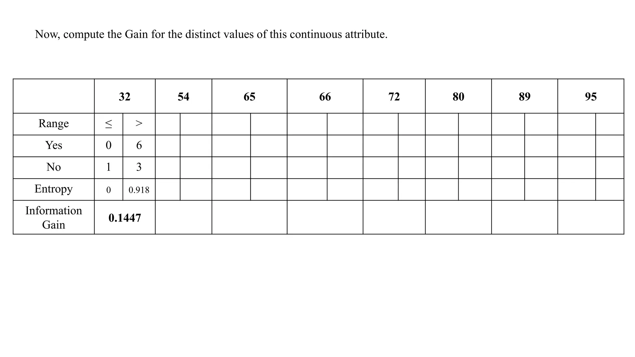 Now, compute the Gain for the distinct values of this continuous attribute.
32 54 65 66 72 80 89 95
Range ≤ >
Yes 0 6
No 1 3
Entropy 0 0.918
Information
Gain
0.1447
 