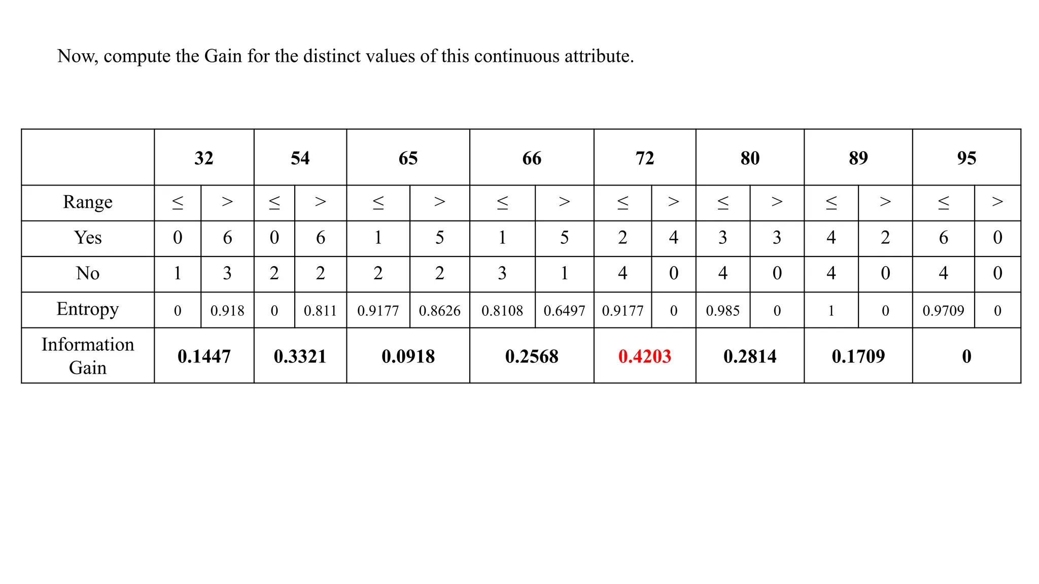Now, compute the Gain for the distinct values of this continuous attribute.
32 54 65 66 72 80 89 95
Range ≤ > ≤ > ≤ > ≤ > ≤ > ≤ > ≤ > ≤ >
Yes 0 6 0 6 1 5 1 5 2 4 3 3 4 2 6 0
No 1 3 2 2 2 2 3 1 4 0 4 0 4 0 4 0
Entropy 0 0.918 0 0.811 0.9177 0.8626 0.8108 0.6497 0.9177 0 0.985 0 1 0 0.9709 0
Information
Gain
0.1447 0.3321 0.0918 0.2568 0.4203 0.2814 0.1709 0
 