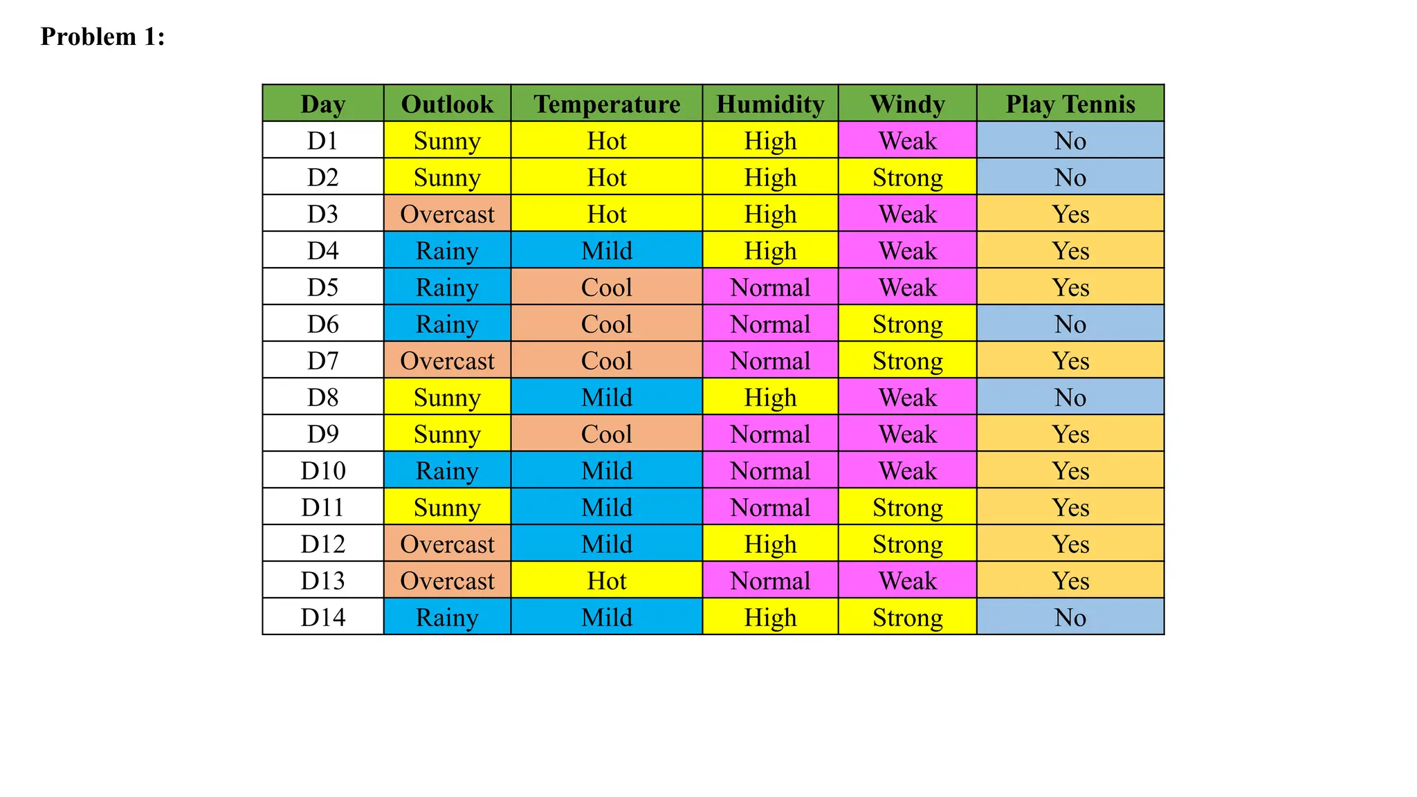 Problem 1:
Day Outlook Temperature Humidity Windy Play Tennis
D1 Sunny Hot High Weak No
D2 Sunny Hot High Strong No
D3 Overcast Hot High Weak Yes
D4 Rainy Mild High Weak Yes
D5 Rainy Cool Normal Weak Yes
D6 Rainy Cool Normal Strong No
D7 Overcast Cool Normal Strong Yes
D8 Sunny Mild High Weak No
D9 Sunny Cool Normal Weak Yes
D10 Rainy Mild Normal Weak Yes
D11 Sunny Mild Normal Strong Yes
D12 Overcast Mild High Strong Yes
D13 Overcast Hot Normal Weak Yes
D14 Rainy Mild High Strong No
 