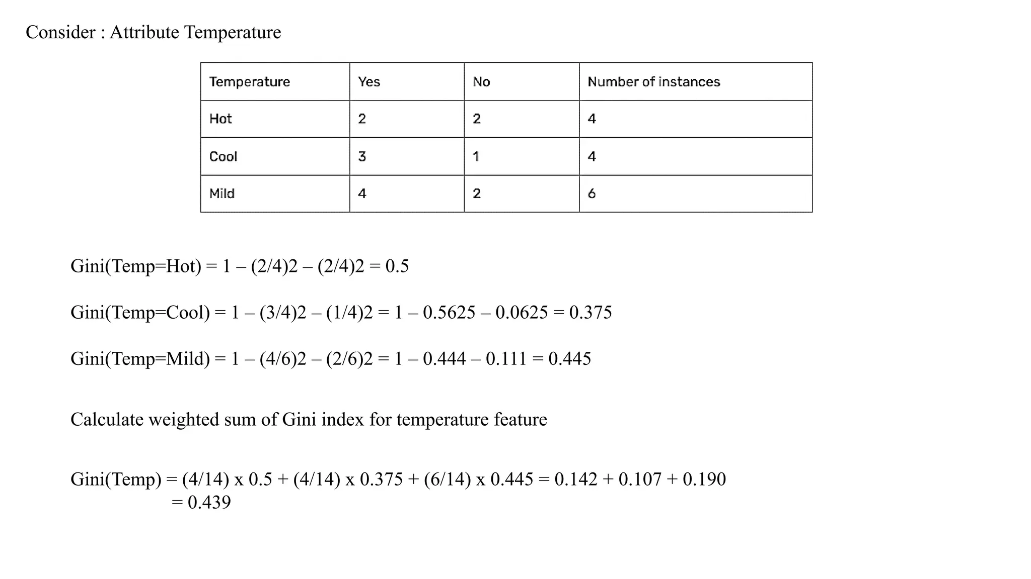 Consider : Attribute Temperature
Gini(Temp=Hot) = 1 – (2/4)2 – (2/4)2 = 0.5
Gini(Temp=Cool) = 1 – (3/4)2 – (1/4)2 = 1 – 0.5625 – 0.0625 = 0.375
Gini(Temp=Mild) = 1 – (4/6)2 – (2/6)2 = 1 – 0.444 – 0.111 = 0.445
Calculate weighted sum of Gini index for temperature feature
Gini(Temp) = (4/14) x 0.5 + (4/14) x 0.375 + (6/14) x 0.445 = 0.142 + 0.107 + 0.190
= 0.439
 