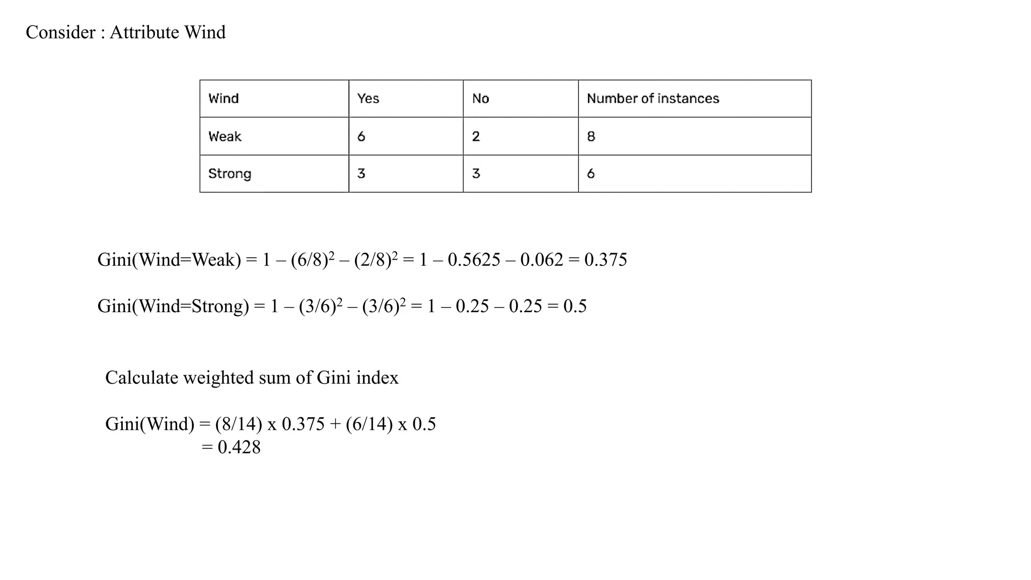 Consider : Attribute Wind
Gini(Wind=Weak) = 1 – (6/8)2 – (2/8)2 = 1 – 0.5625 – 0.062 = 0.375
Gini(Wind=Strong) = 1 – (3/6)2 – (3/6)2 = 1 – 0.25 – 0.25 = 0.5
Calculate weighted sum of Gini index
Gini(Wind) = (8/14) x 0.375 + (6/14) x 0.5
= 0.428
 